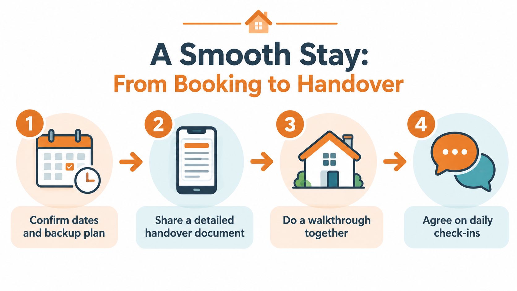An infographic showing a four-step guide for pet owners on how to prepare for a house sitter.