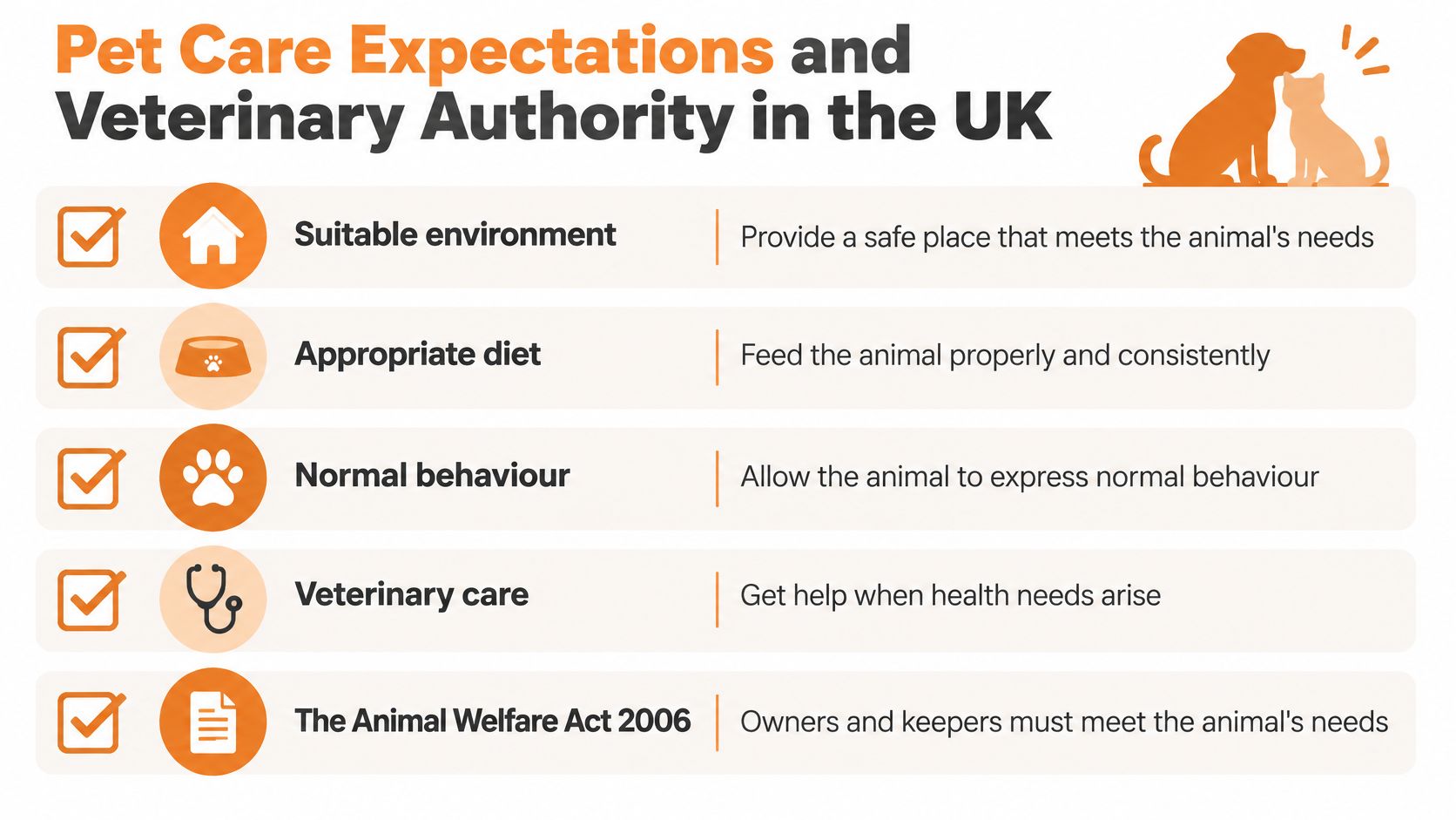 An infographic detailing five key pet care expectations and veterinary authority standards in the UK.