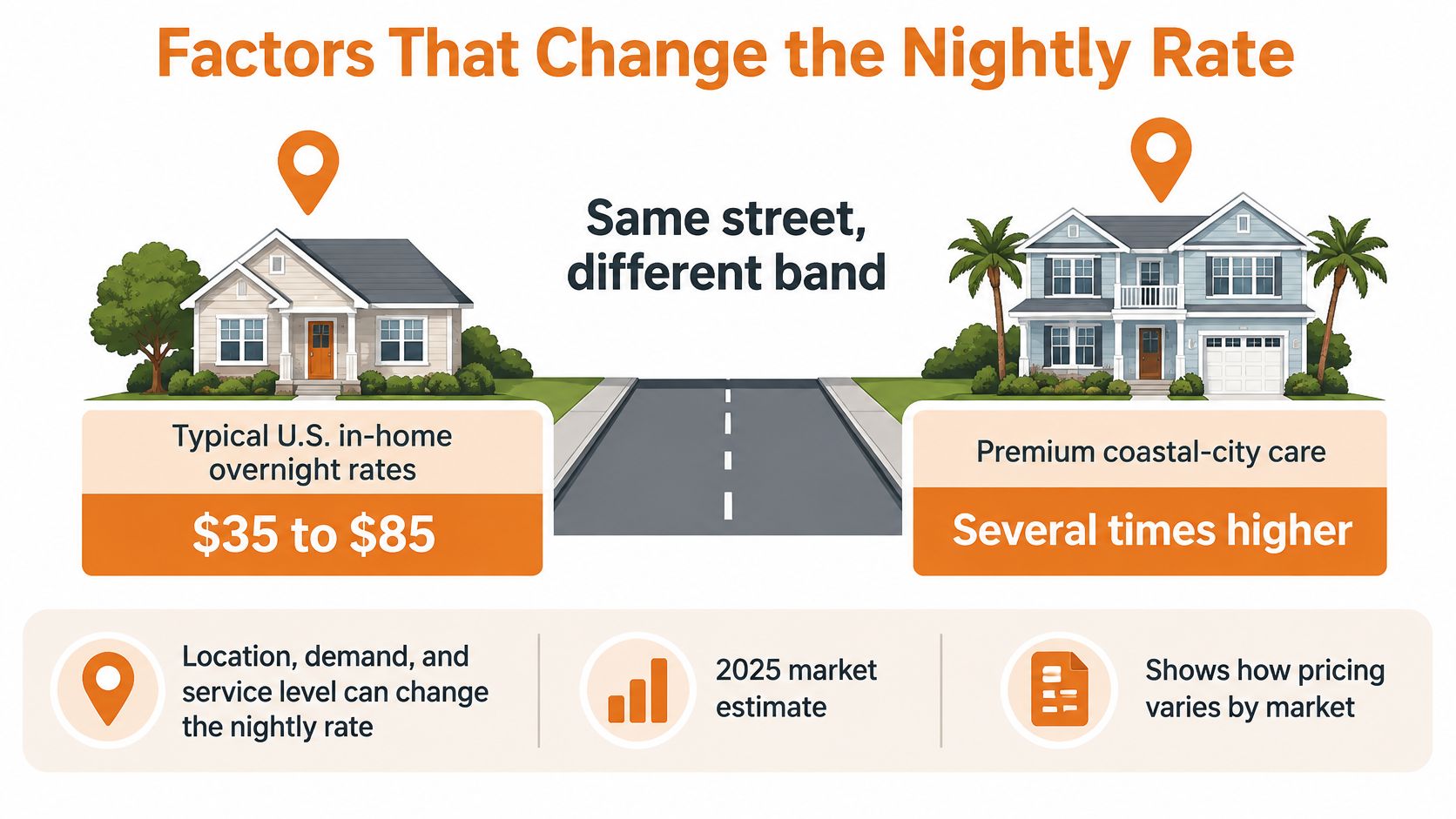 An infographic illustrating how location, demand, and service levels influence pet sitting rates per night.