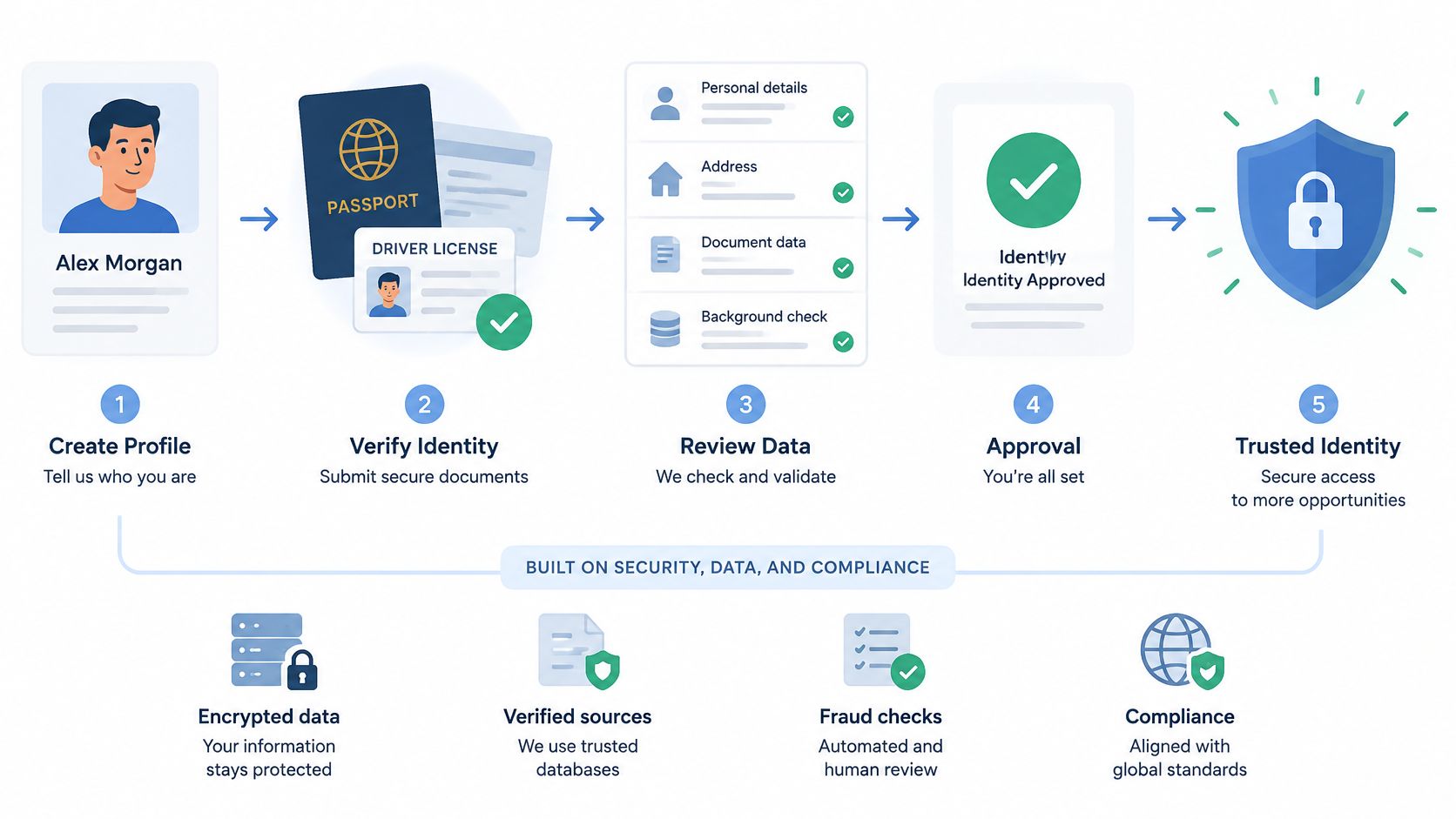 A five-step identity verification process infographic showing profile creation, document submission, data review, approval, and trusted access.