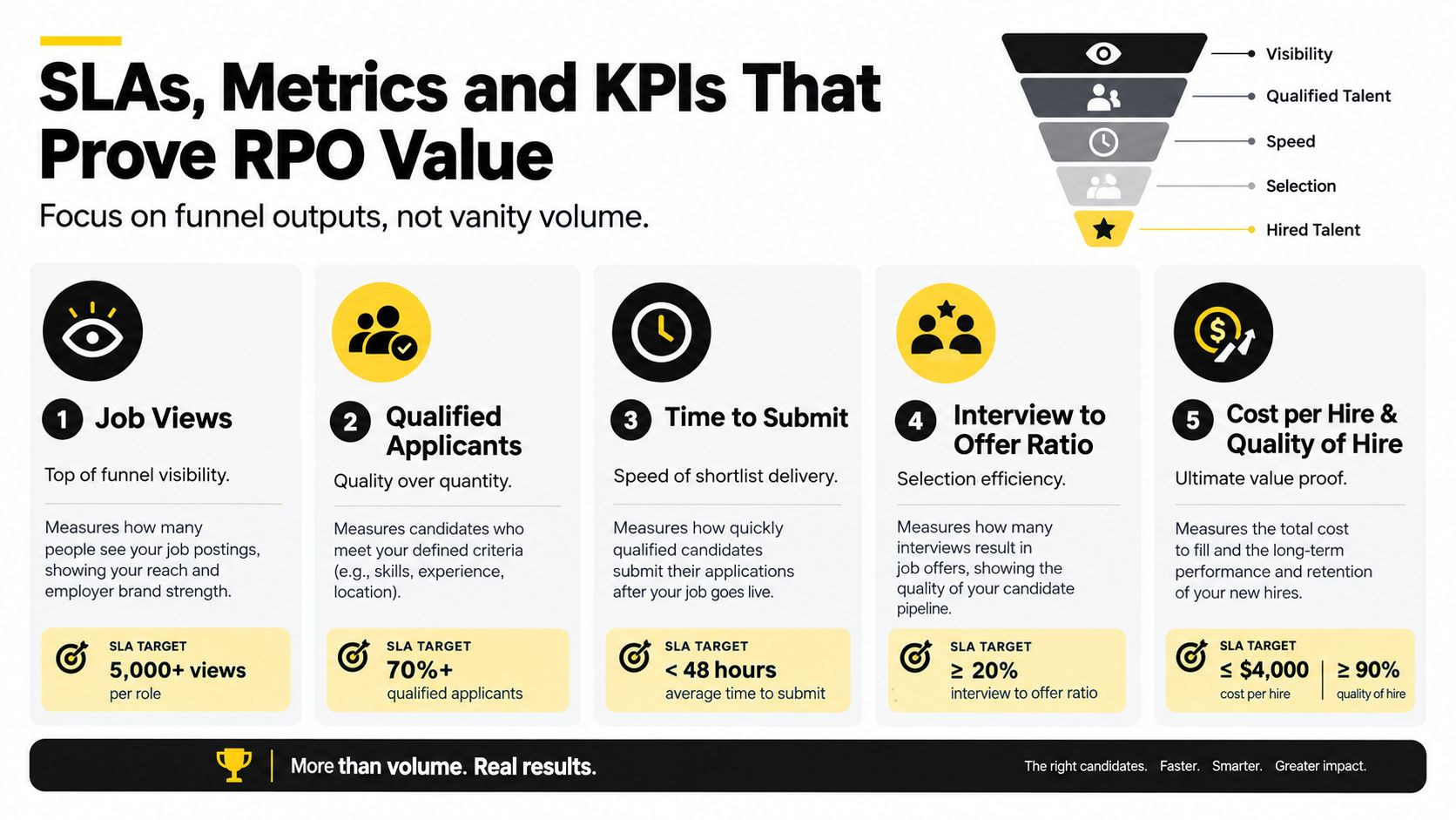 A recruitment process outsourcing infographic outlining five key metrics and SLAs to prove value and hiring quality.