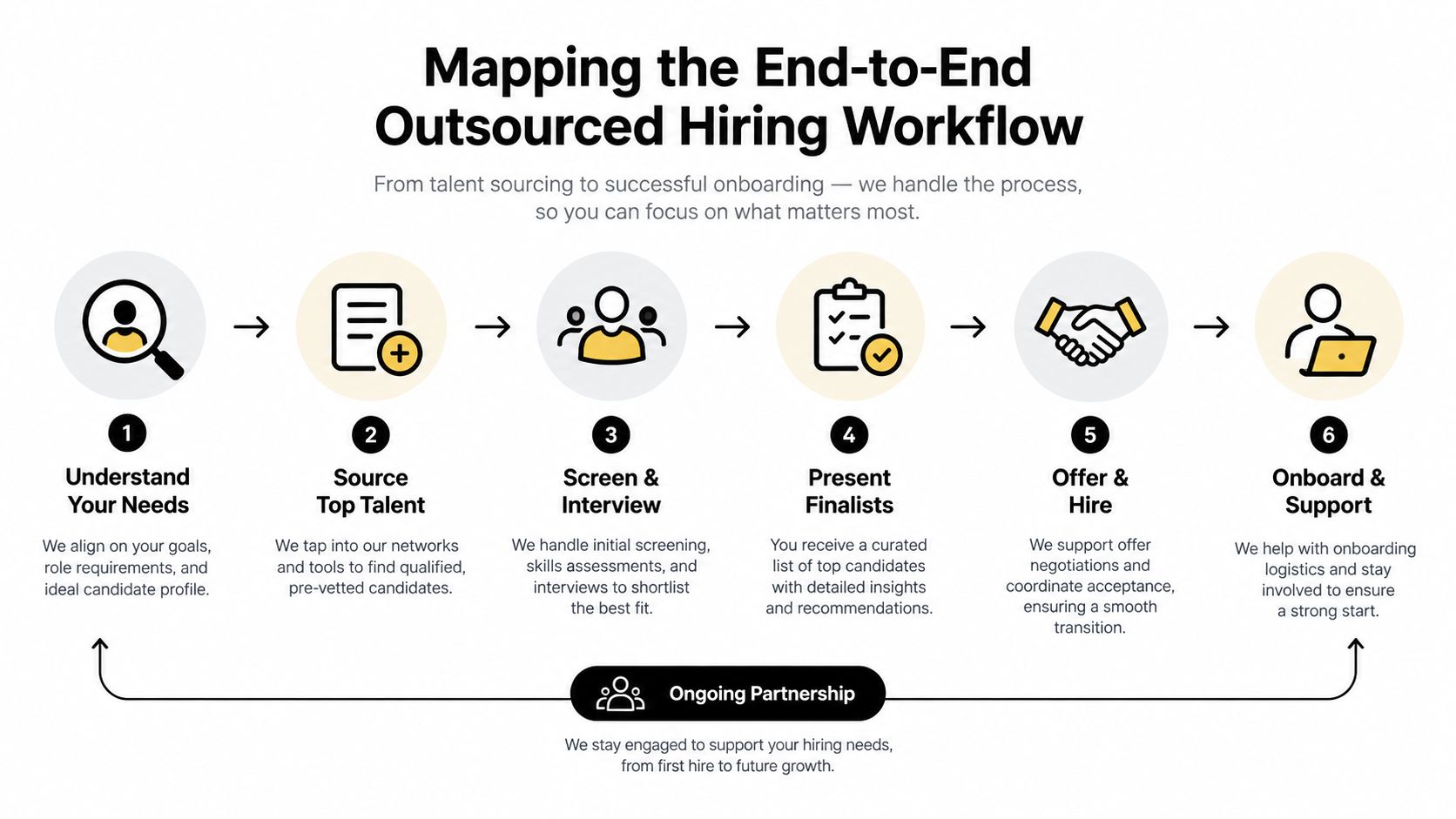 A six-step infographic detailing the end-to-end outsourced hiring workflow from initial needs assessment to final candidate onboarding.