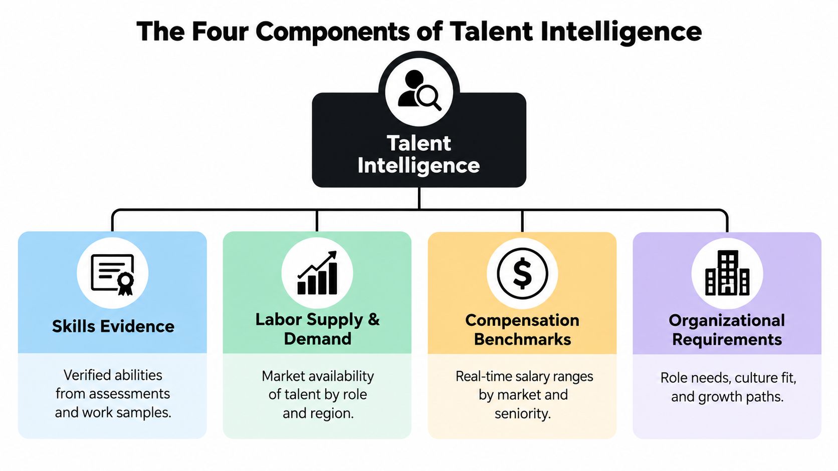 A diagram illustrating the four key components of talent intelligence: skills evidence, labor supply and demand, compensation benchmarks, and organizational requirements.