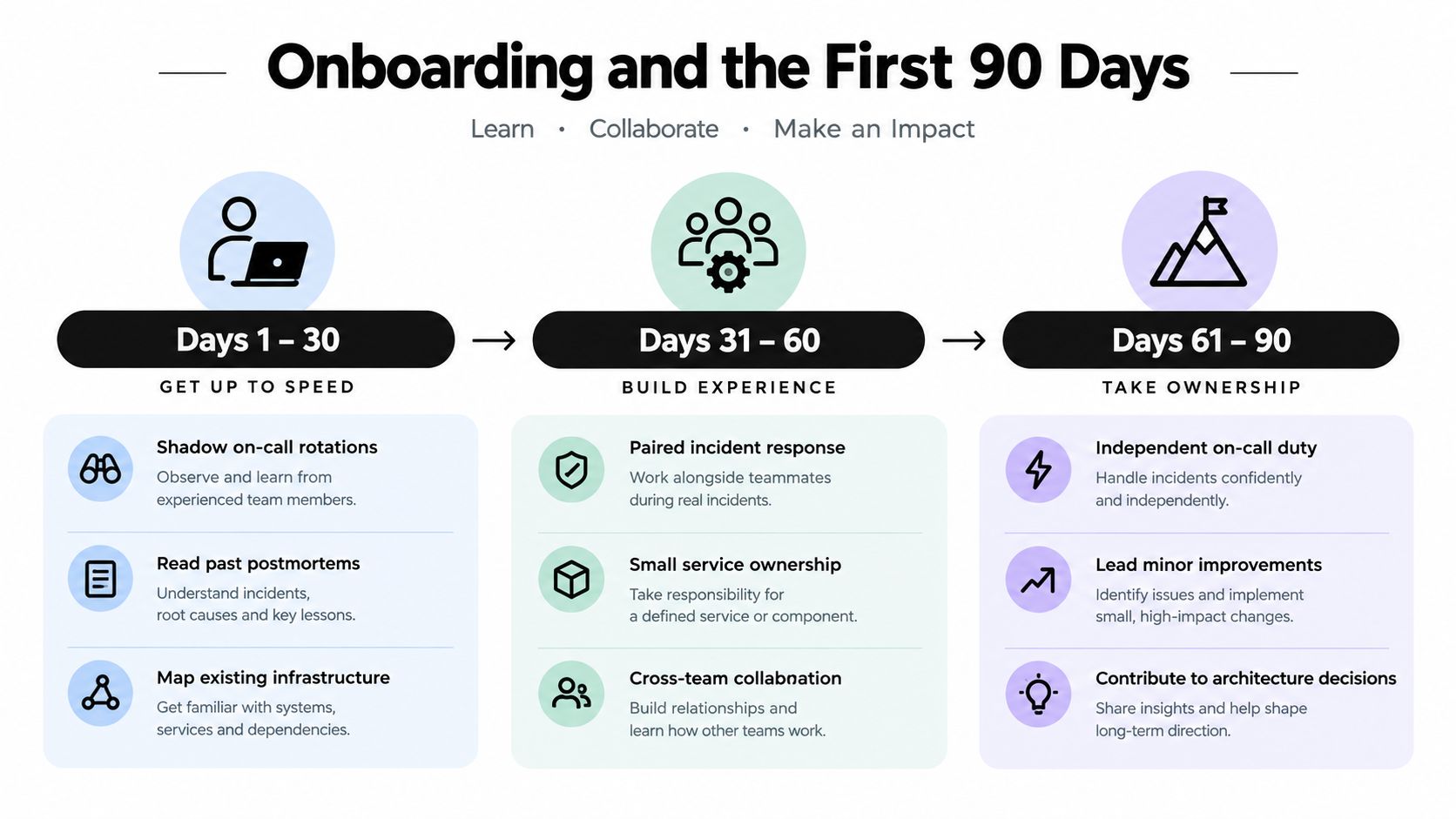 A structured three-stage roadmap for onboarding new team members during their first ninety days in the role.