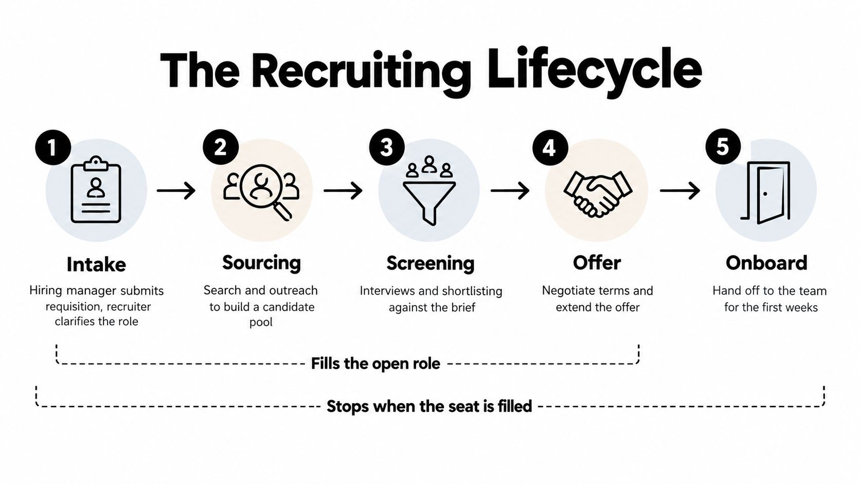 A five-step flowchart illustrating the recruiting lifecycle from intake to onboarding for new hires.