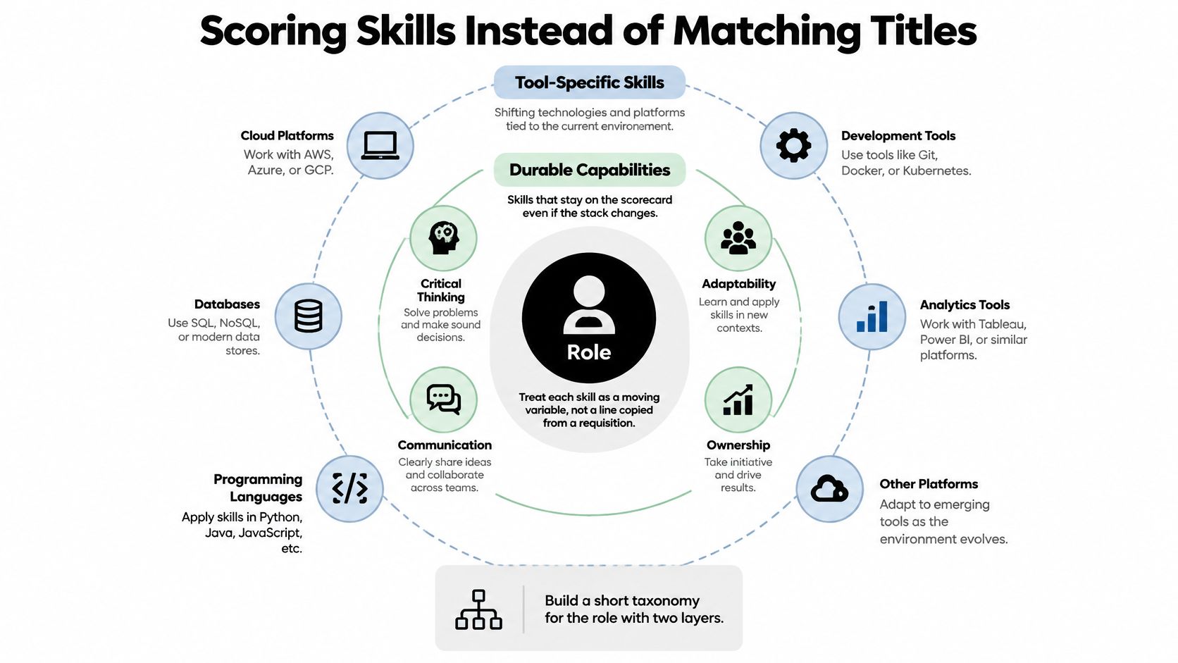 A diagram illustrating a skills-based hiring model with durable capabilities and tool-specific skills surrounding a role.