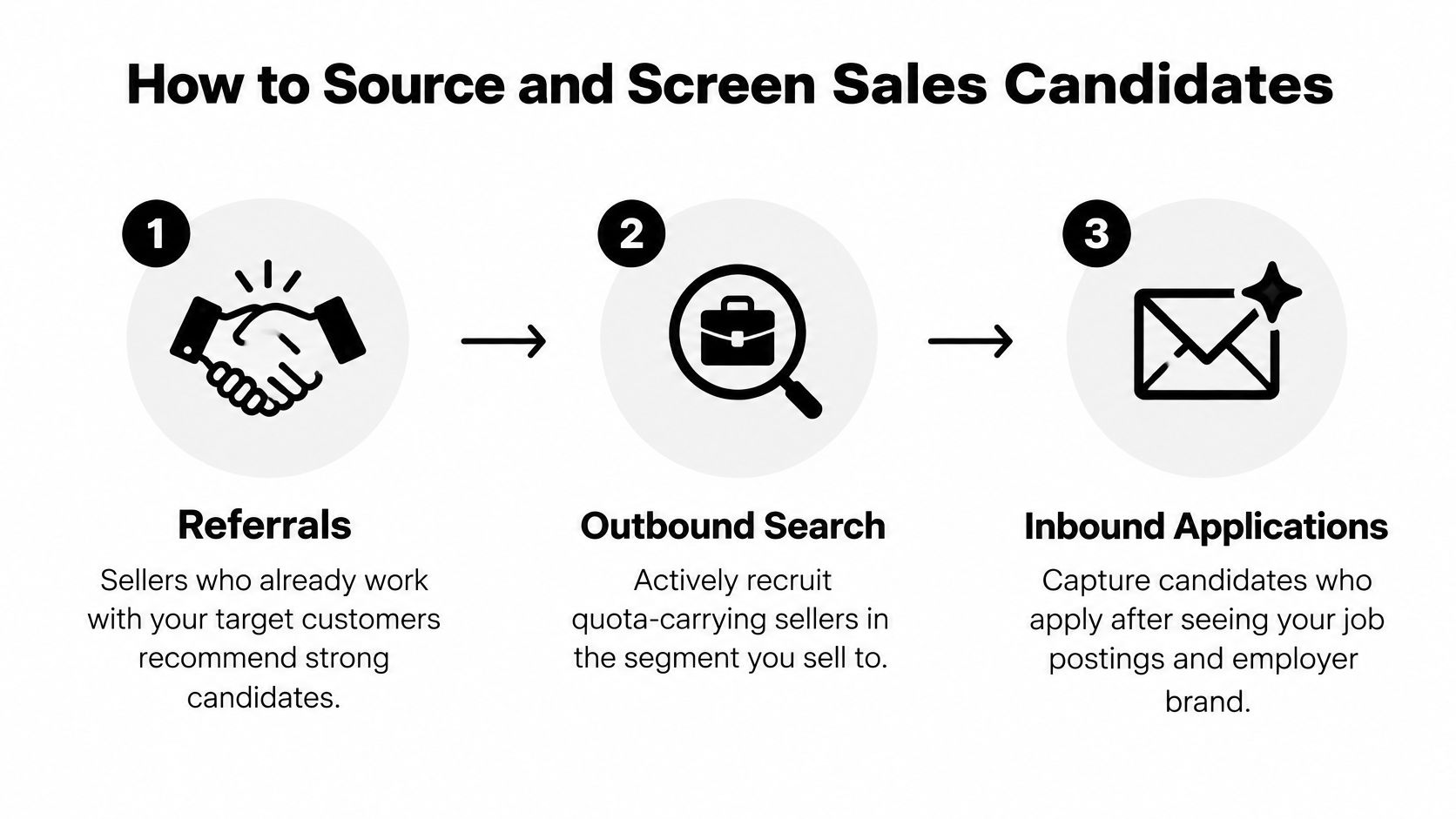 A diagram illustrating the three steps for sourcing and screening sales candidates: referrals, outbound search, and inbound applications.