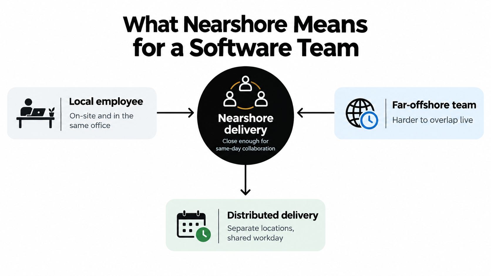 A diagram illustrating nearshore software development as a balance between local employees and far-offshore teams.