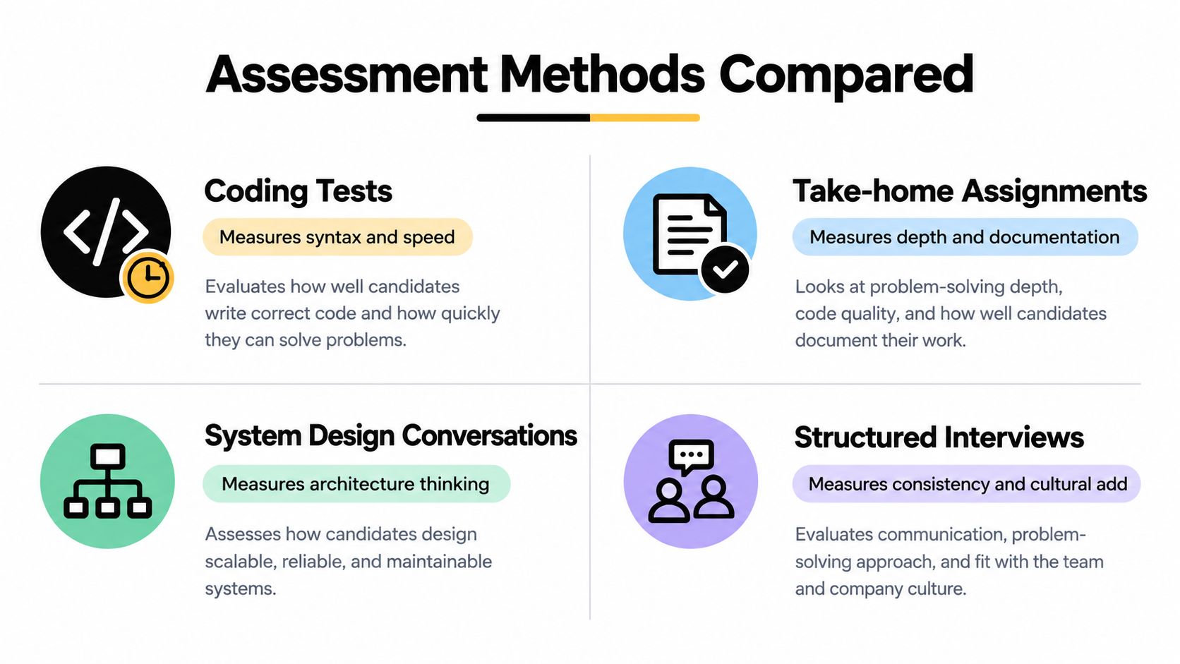 A comparison chart outlining four common technical recruitment assessment methods used to evaluate software developer candidates.