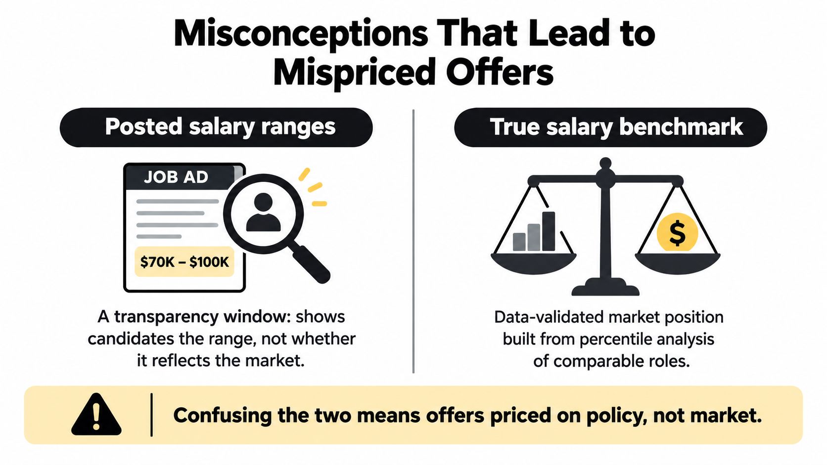 An infographic illustrating the difference between posted job salary ranges and actual market-based salary benchmarking data.