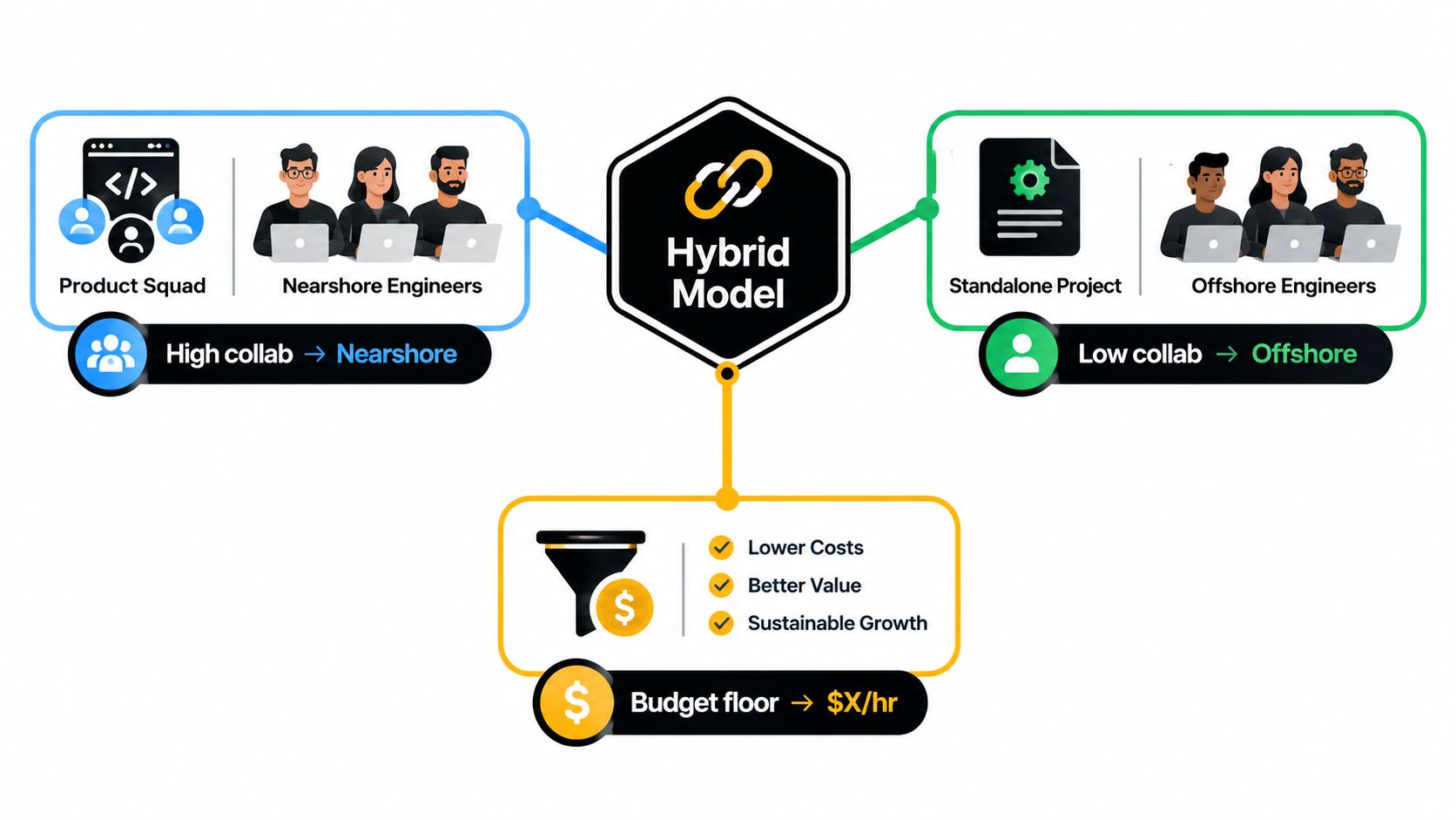 An infographic showing a hybrid model combining nearshore and offshore engineering teams to optimize budget costs.