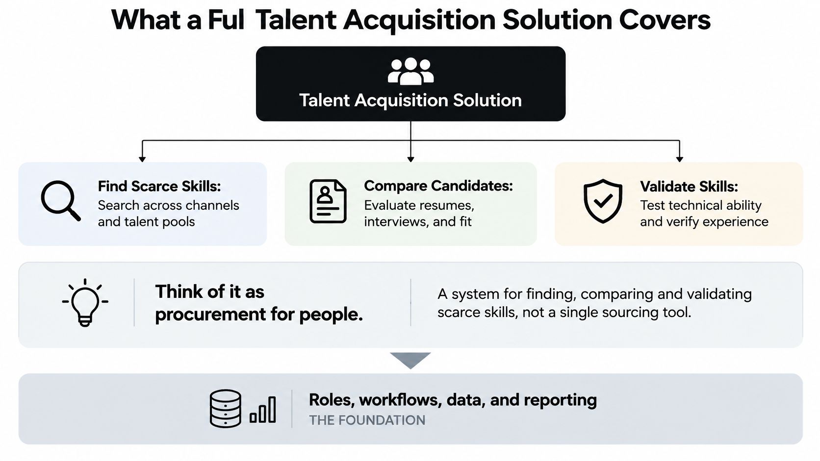 A diagram illustrating the components of a comprehensive talent acquisition solution including sourcing, evaluation, and foundation.