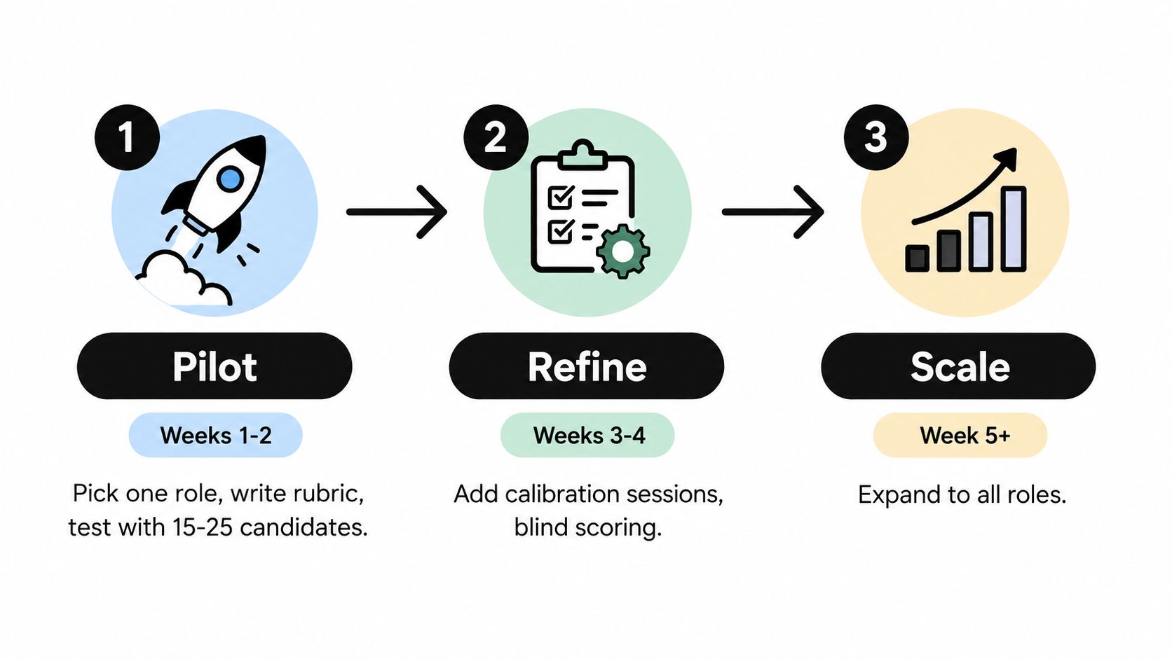 A three-step roadmap diagram illustrating the process to implement asynchronous video interviews, from pilot to scale.