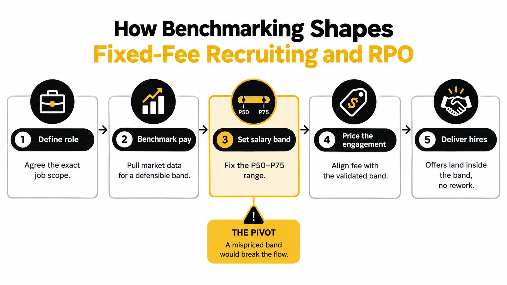 A flowchart showing five steps to benchmark fixed-fee recruiting and RPO starting from defining the role.