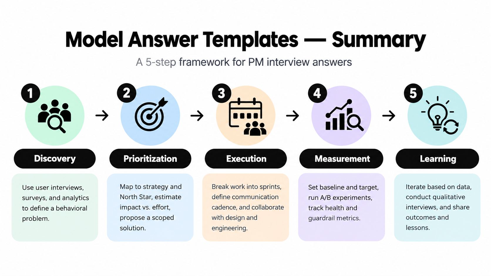 A 5-step framework infographic for answering product manager interview questions, detailing discovery, prioritization, execution, measurement, and learning.