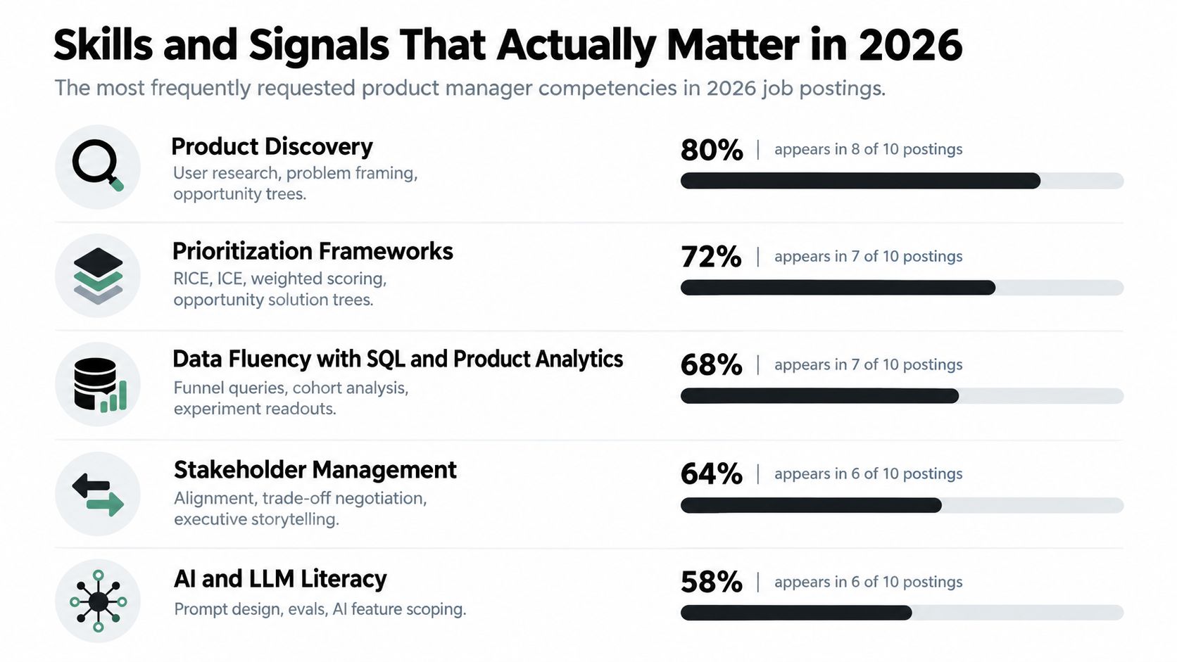 A bar chart illustrating the most requested product manager skills in 2026 job postings.