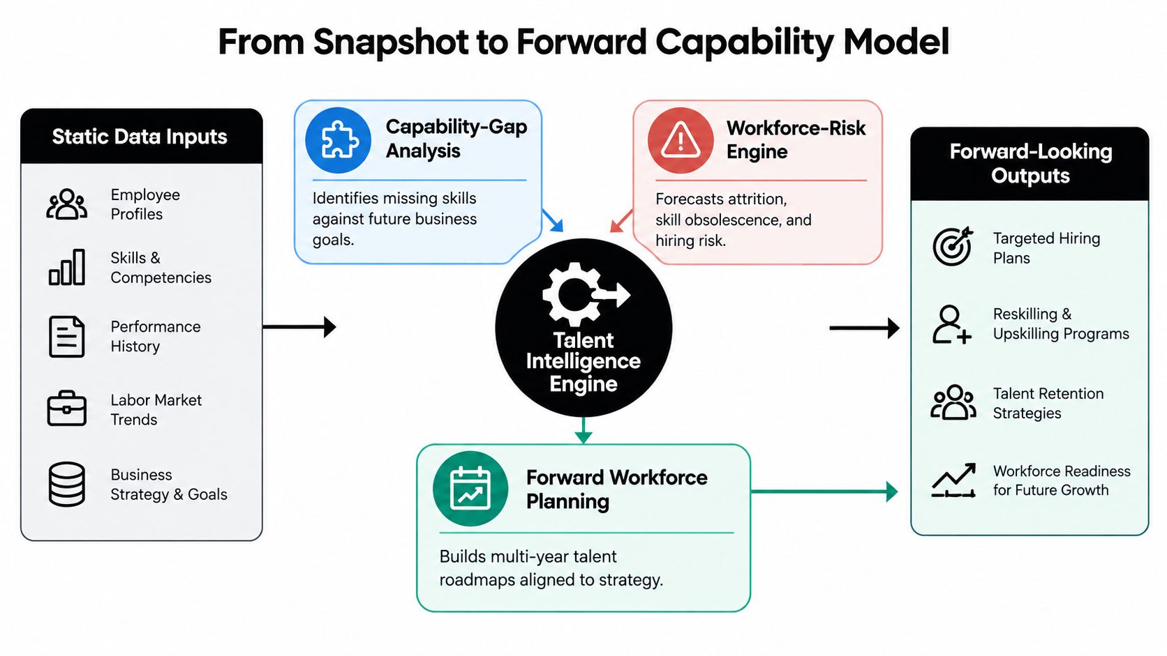 A diagram illustrating the flow from static data inputs to forward-looking talent intelligence and workforce planning outputs.