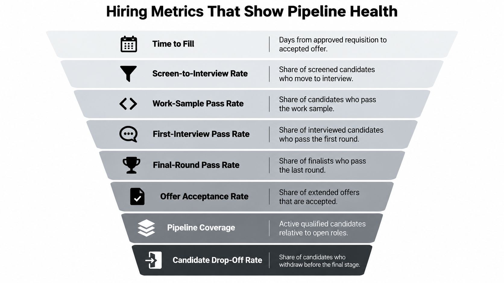 A funnel diagram illustrating key hiring metrics used to evaluate and measure recruiting pipeline health and efficiency.