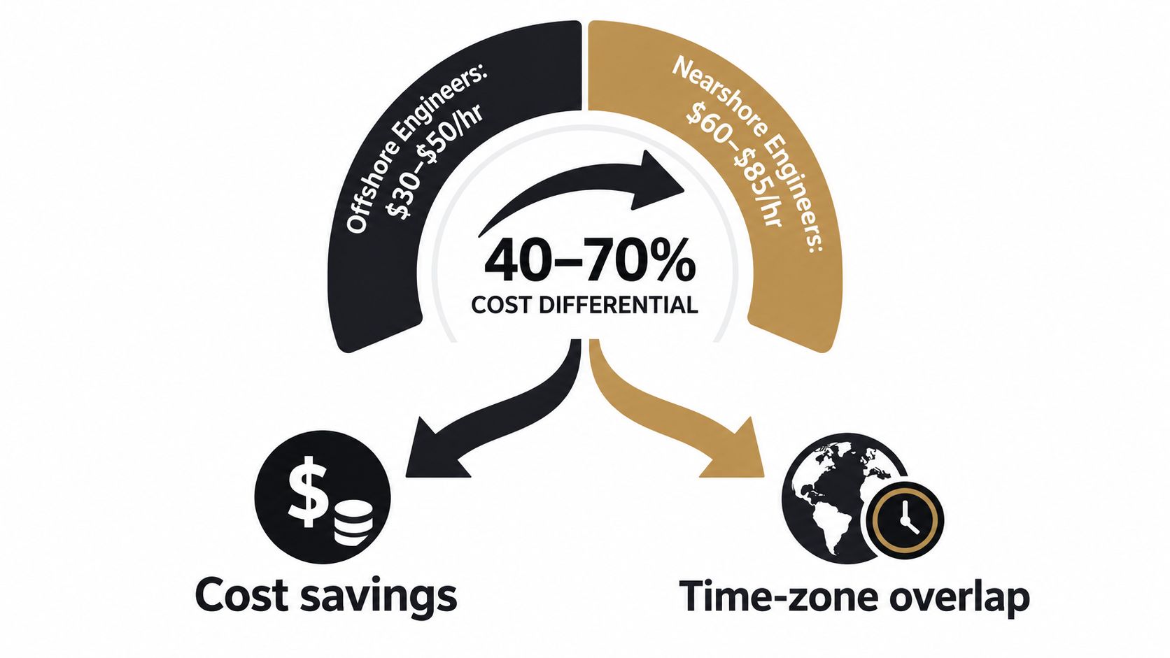 A diagram illustrating the cost differential between offshore and nearshore engineering services, highlighting potential savings and time-zone benefits.