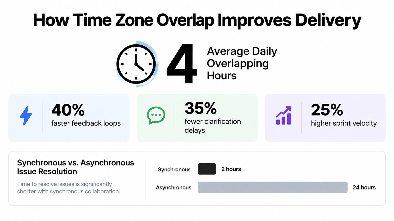 An infographic showing that a four-hour time zone overlap improves software delivery and sprint efficiency.