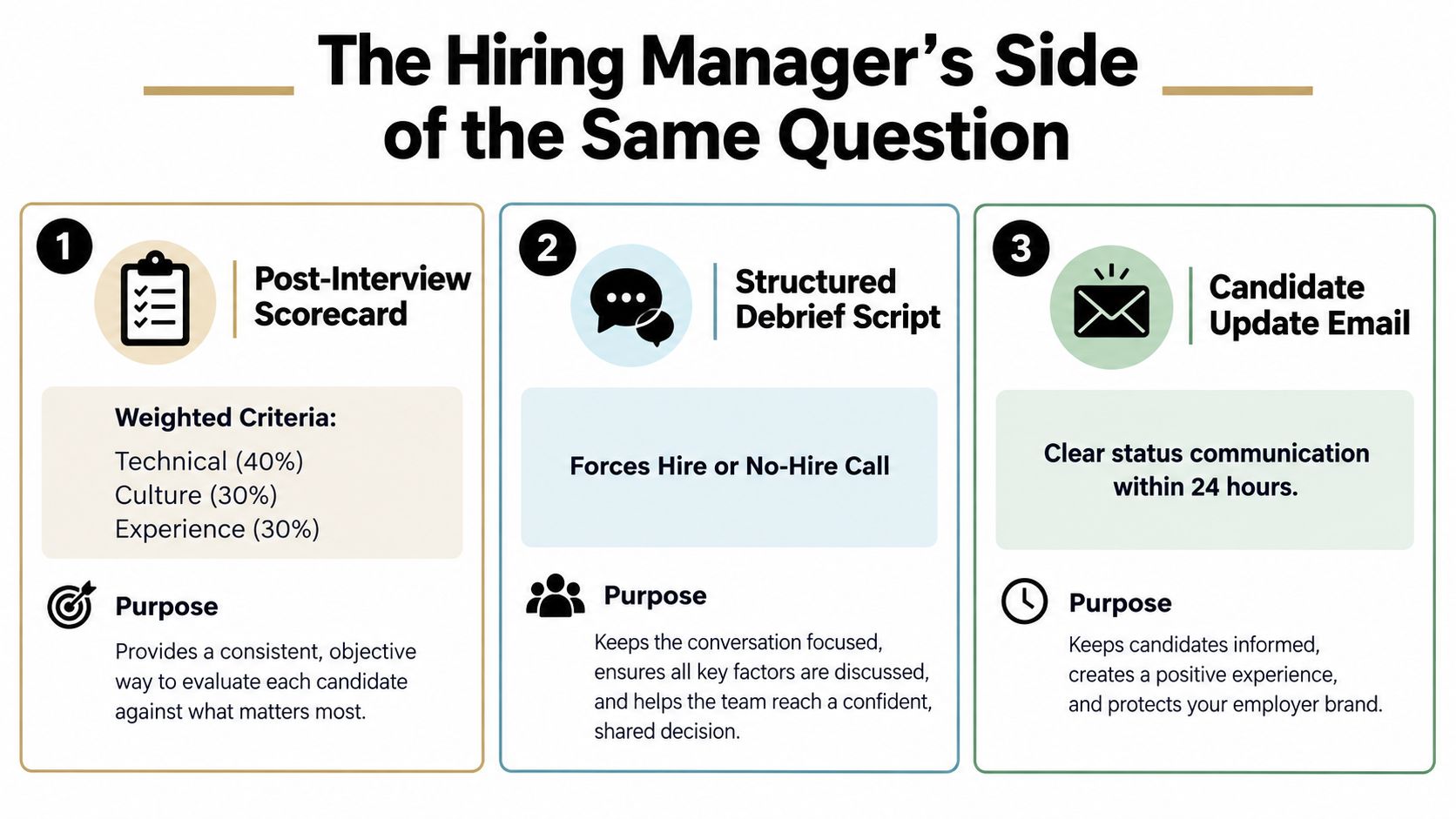 An infographic detailing three essential steps for hiring managers: post-interview scorecard, structured debrief script, and candidate email.