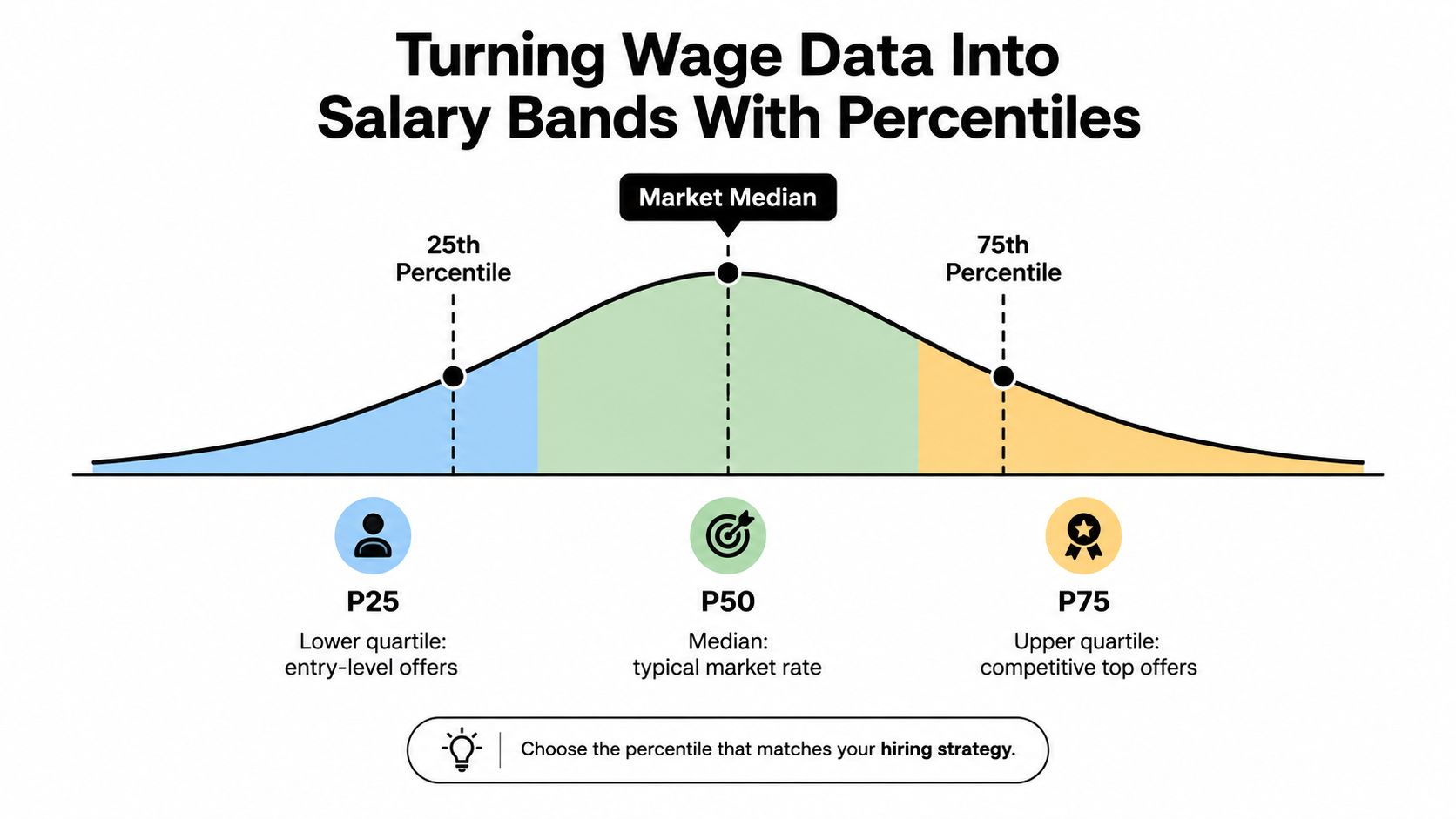 A bell curve diagram illustrating salary bands, showing the 25th, 50th, and 75th percentiles for benchmarking wages.