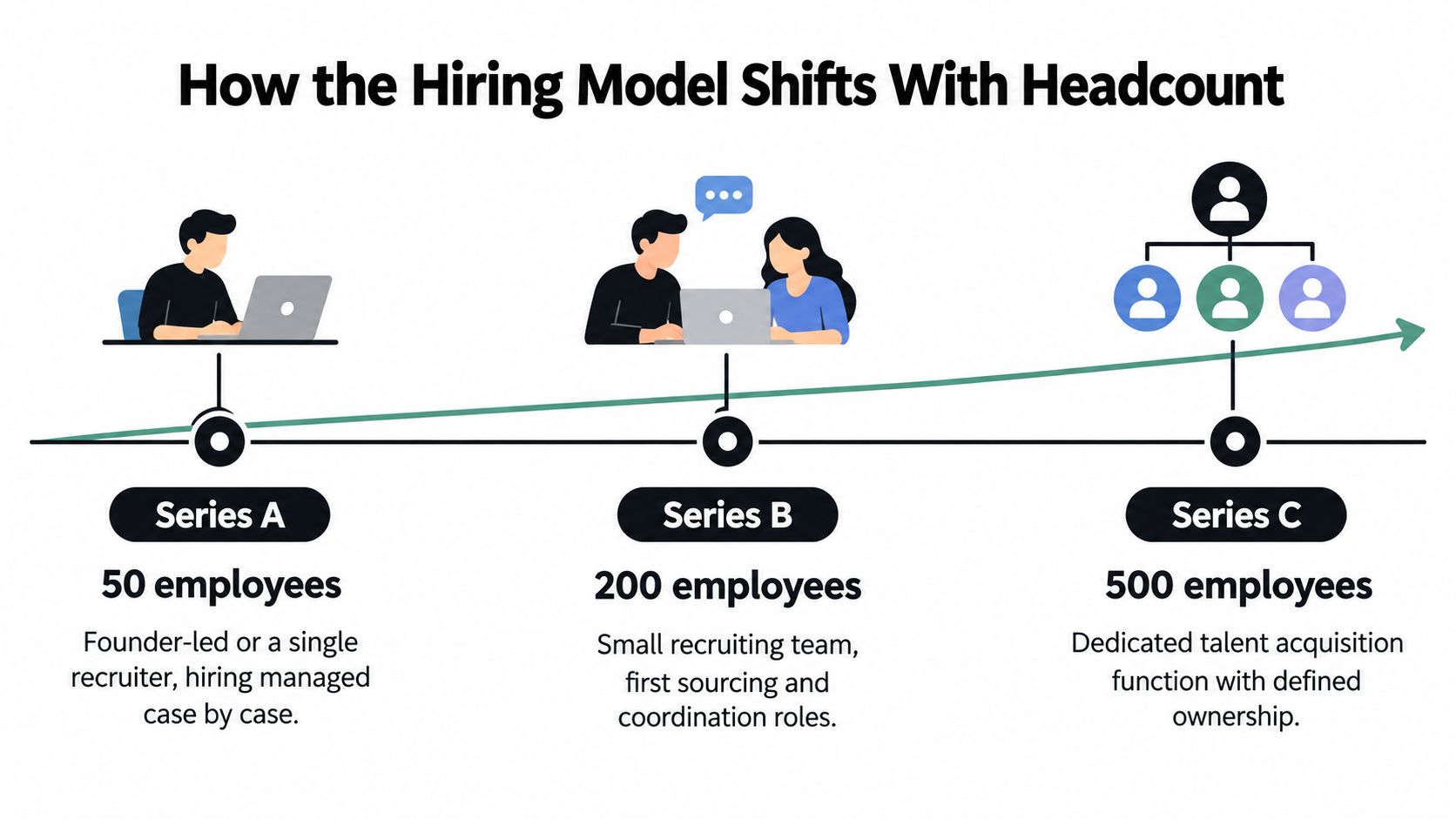 A diagram illustrating how hiring models evolve from Series A to Series C stages with company growth.