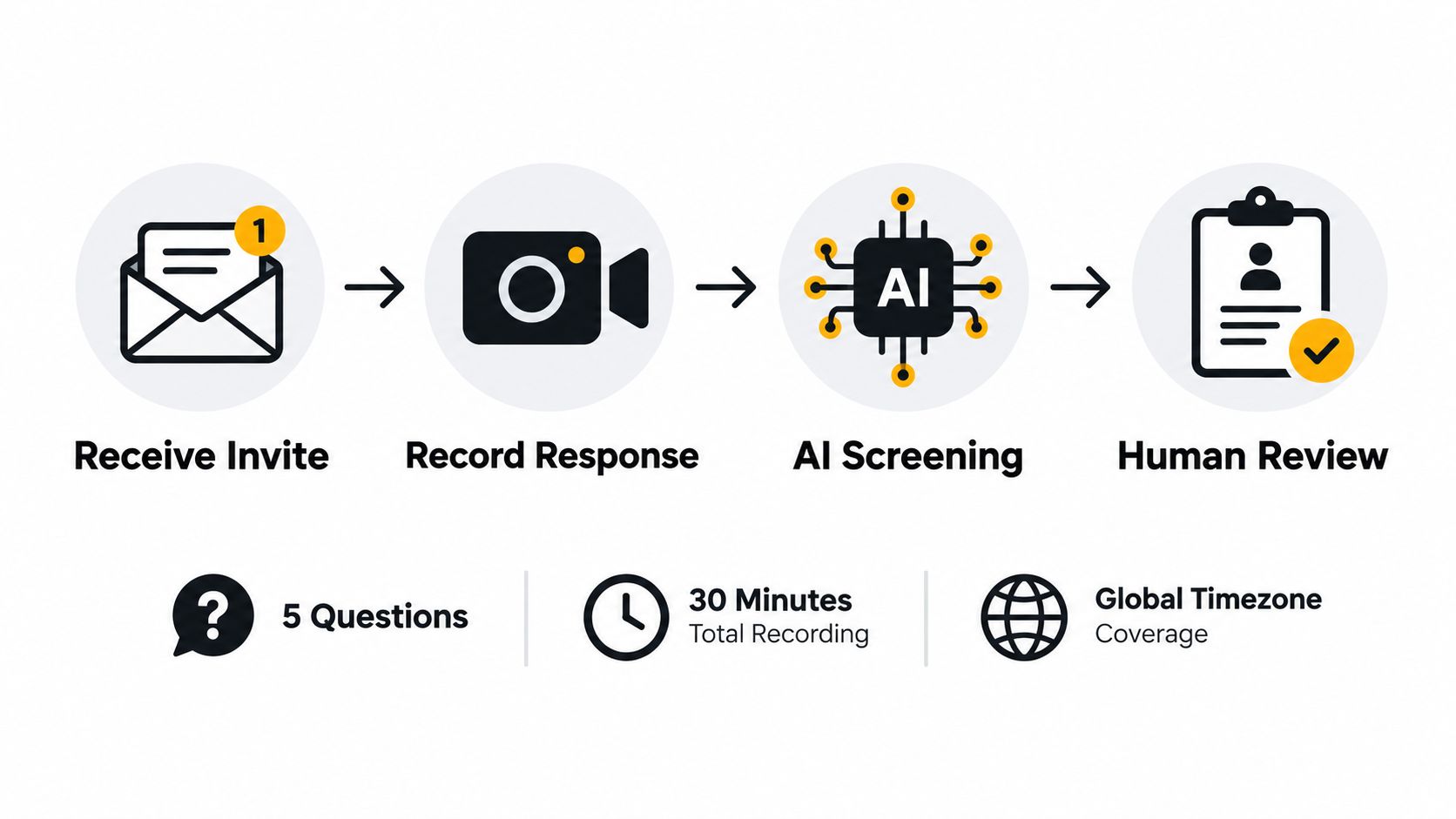 A four-step infographic process for asynchronous video interviews starting from an invite to final human review.