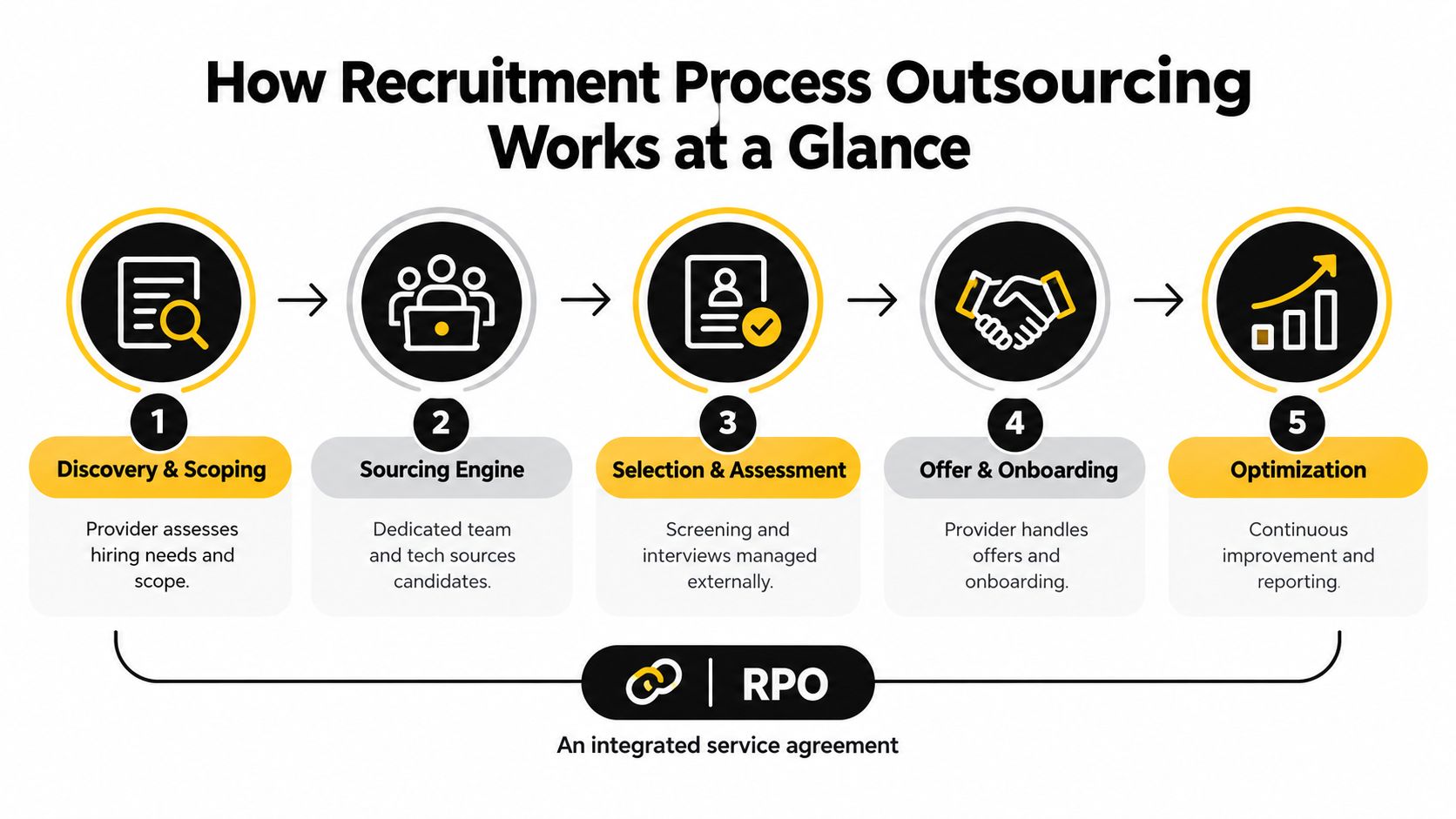 A diagram illustrating the five-step process of recruitment process outsourcing, from discovery and scoping to optimization.
