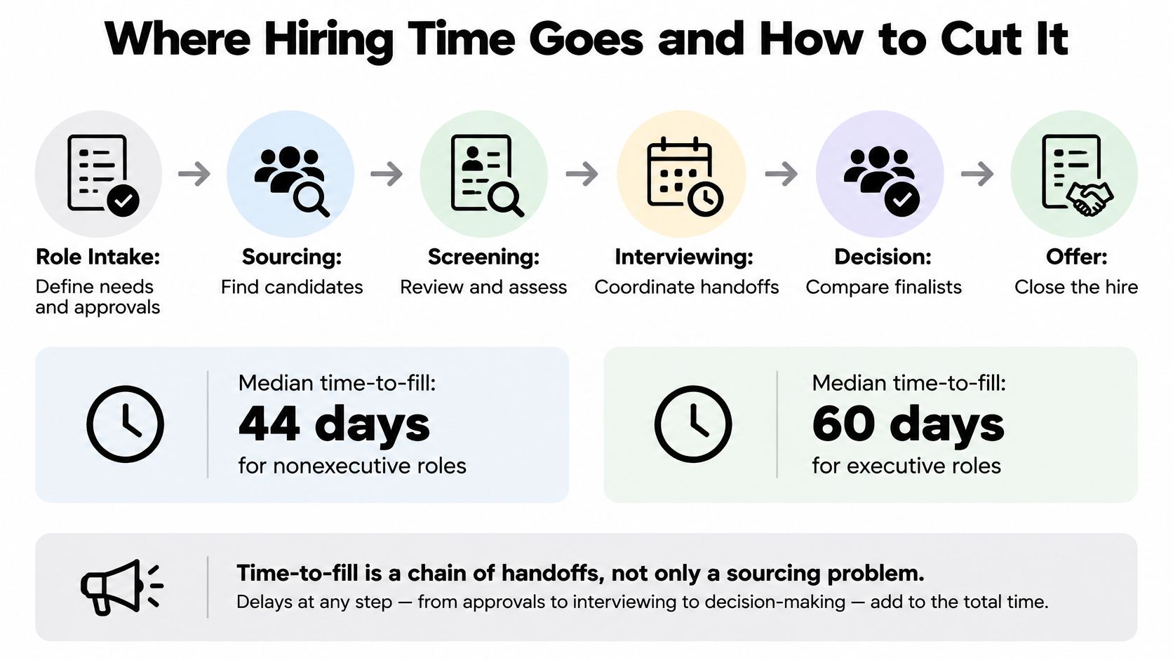 An infographic showing the hiring process timeline steps and median time to fill data for various roles.