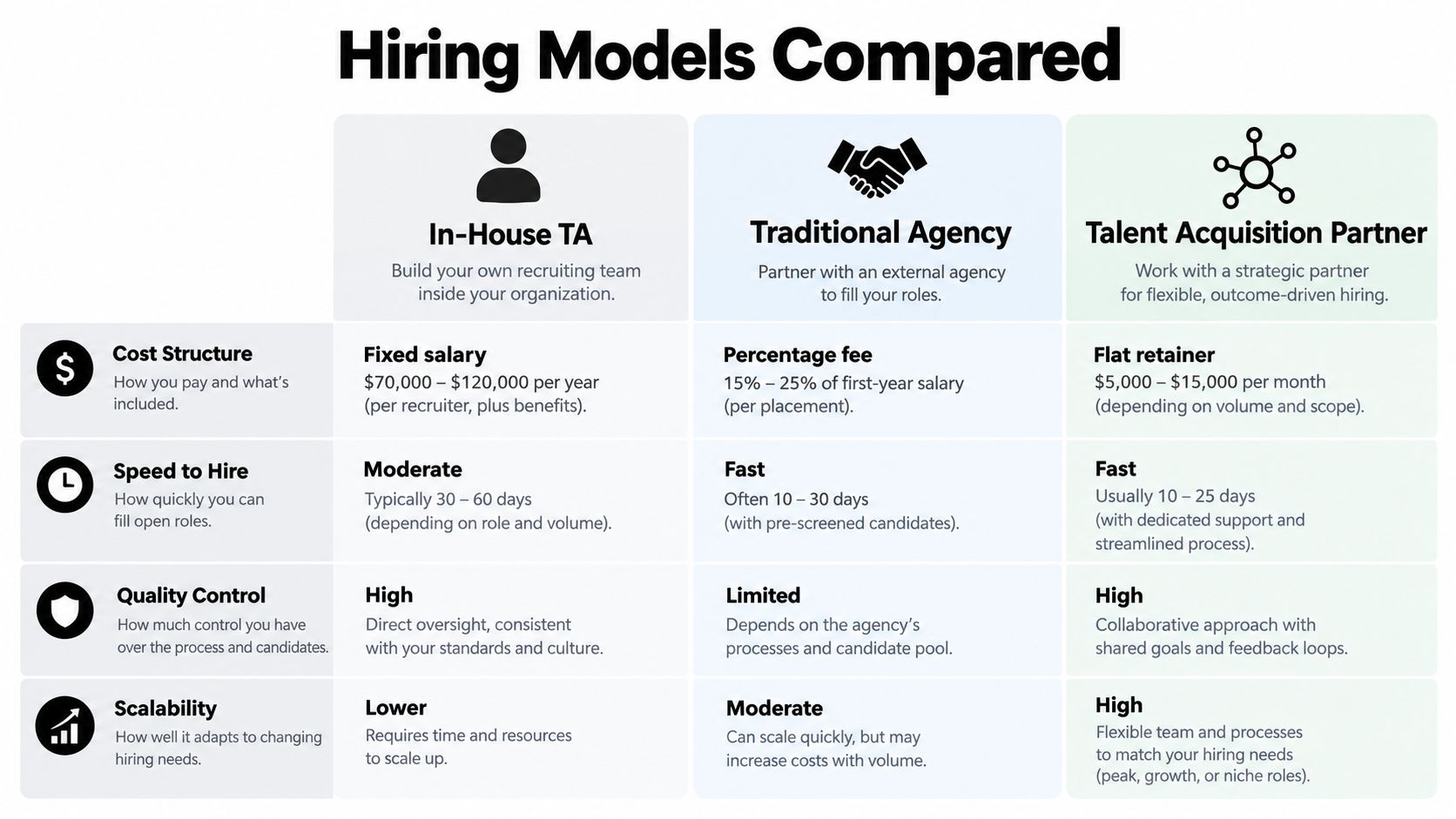 A comparison chart showing three hiring models: In-House TA, Traditional Agency, and Talent Acquisition Partner.