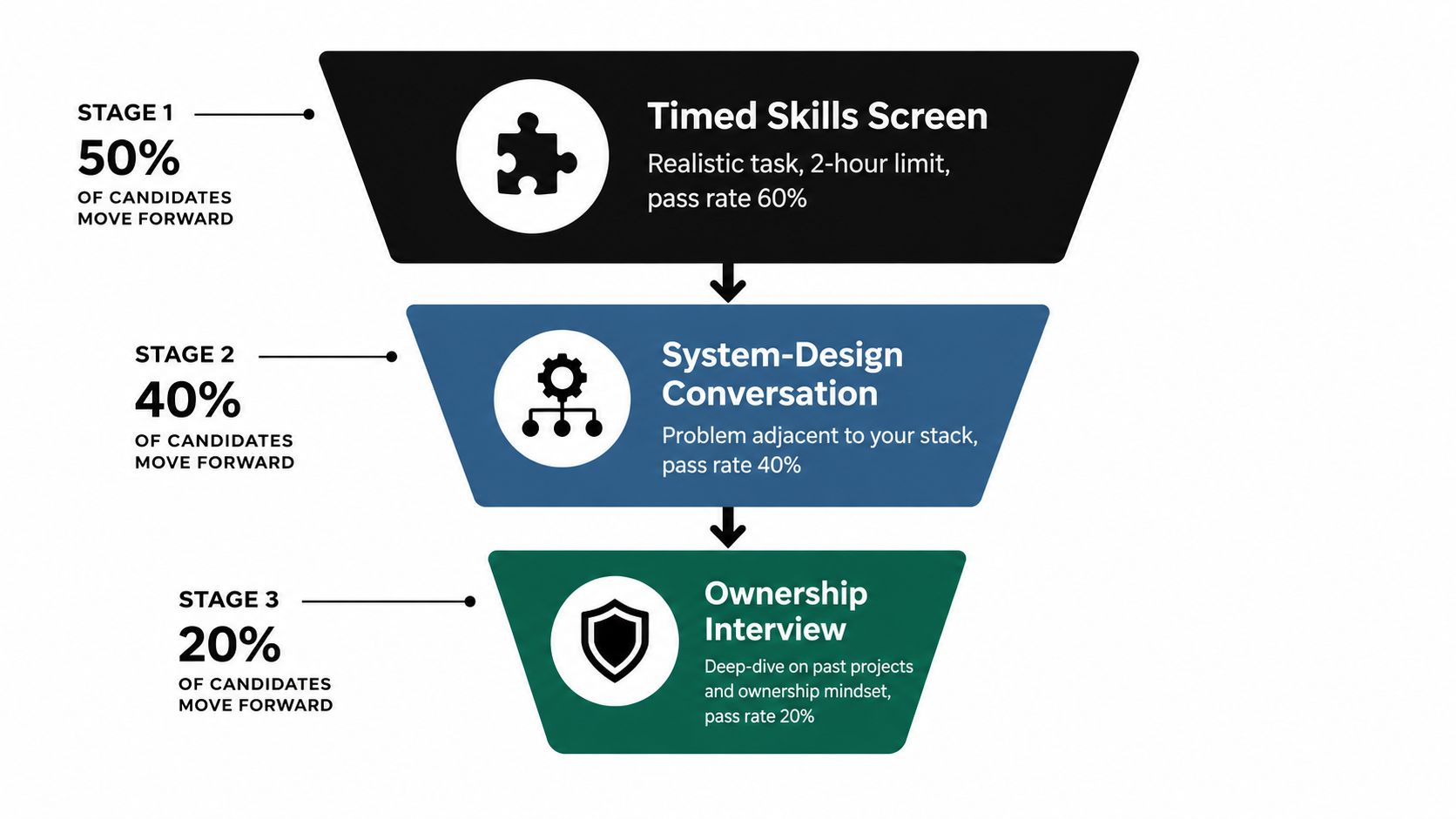 A funnel diagram illustrating the three-stage hiring process for developers with pass rates and evaluation criteria.