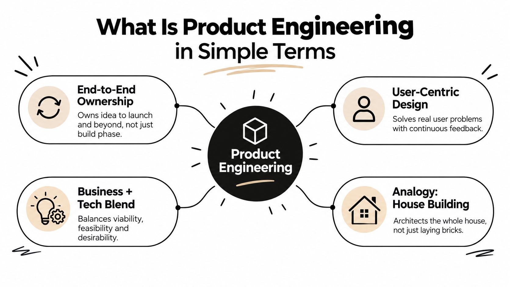 A diagram explaining product engineering through end-to-end ownership, user-centric design, business-tech blending, and house building analogies.