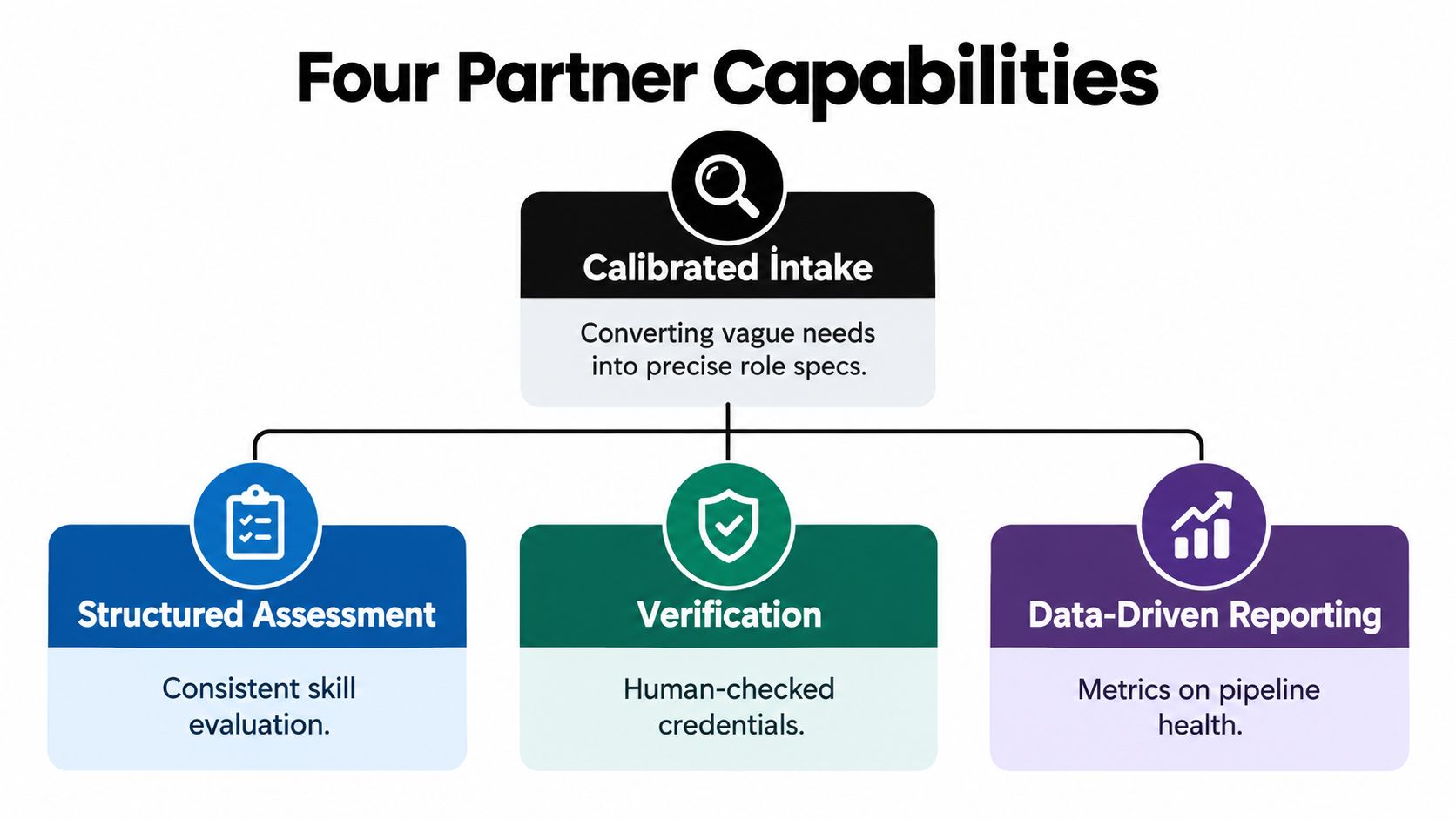 A diagram titled Four Partner Capabilities highlighting Calibrated Intake, Structured Assessment, Verification, and Data-Driven Reporting processes.