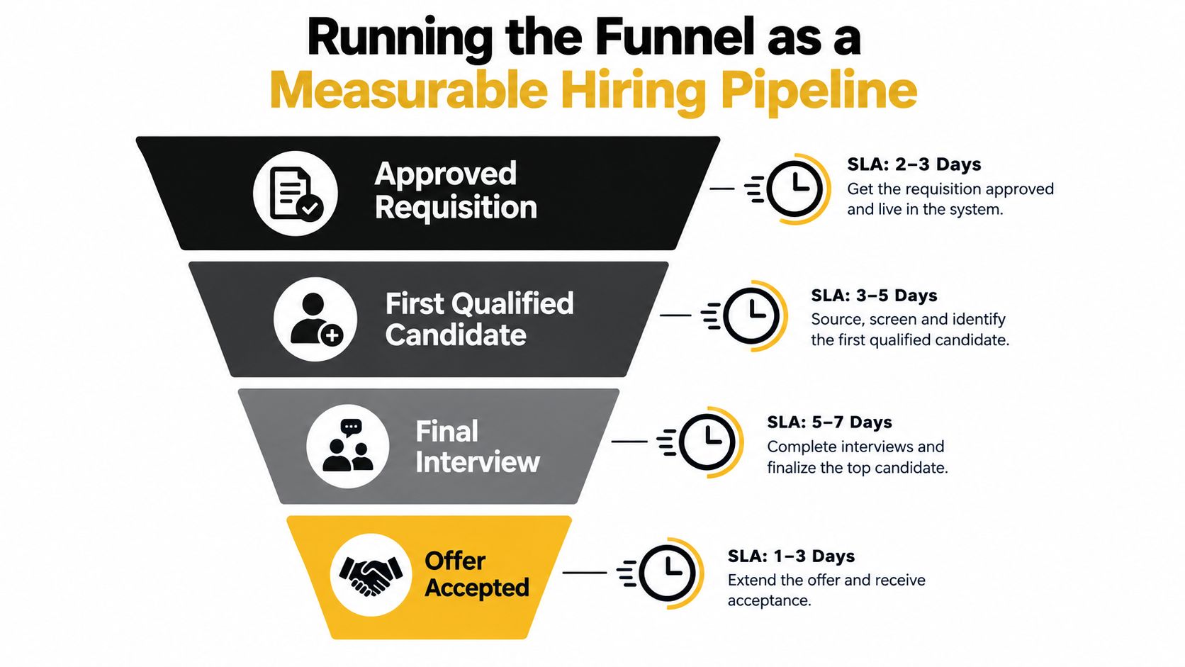 A funnel diagram showing a measurable hiring pipeline with four stages and their corresponding service level agreements.