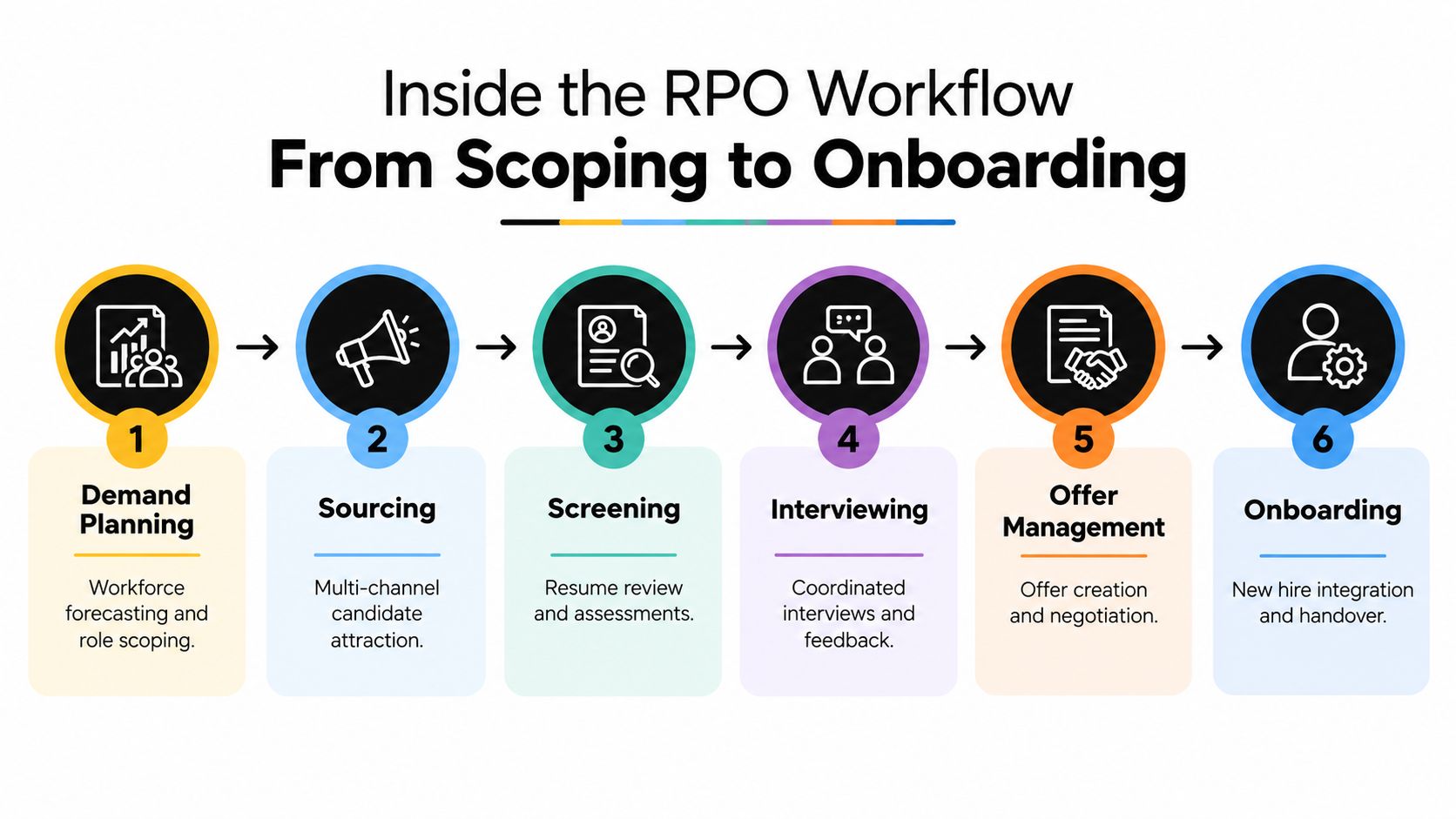 A six-step RPO workflow diagram showing the recruitment process from demand planning to final new hire onboarding.