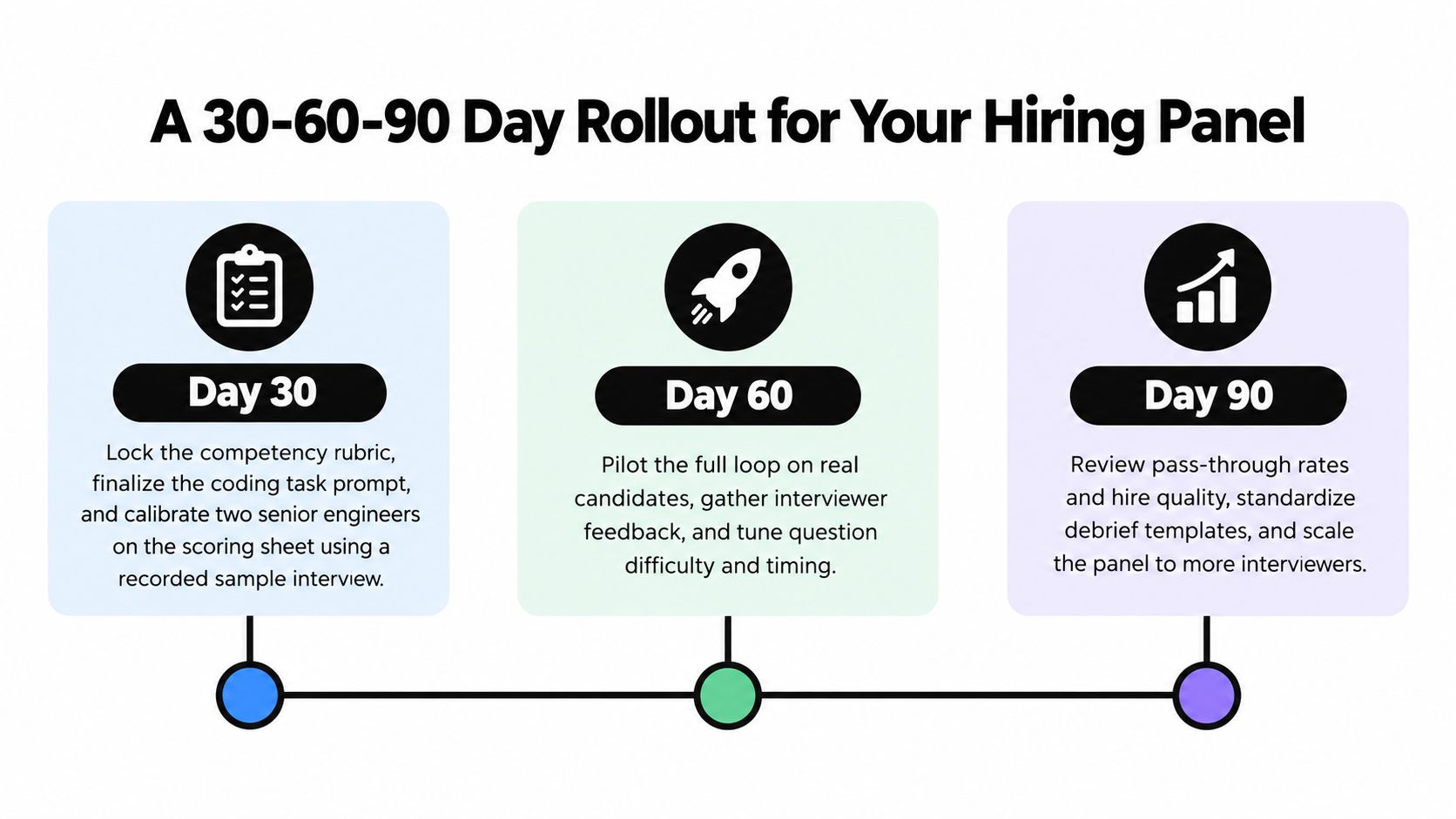 A 30-60-90 day infographic timeline for launching a structured hiring panel for engineering candidates.