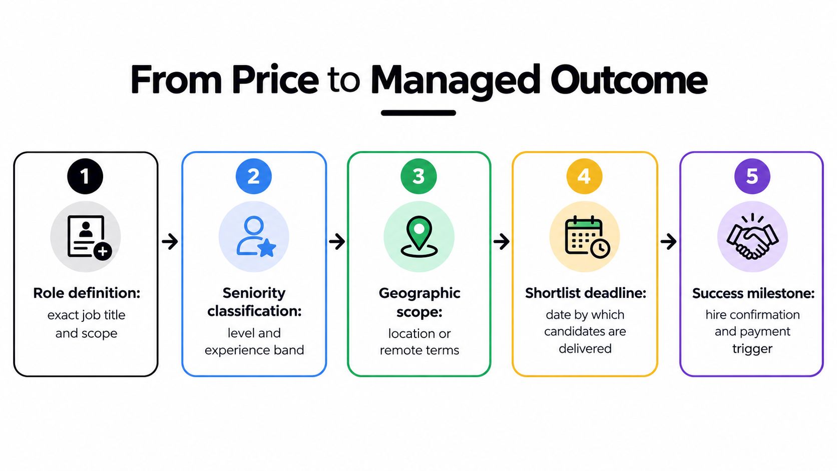 A five-step process graphic illustrating the transition from price to managed outcomes in recruitment services.