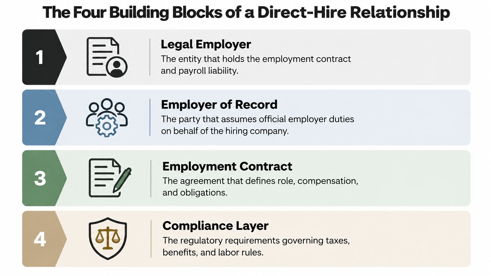 A diagram illustrating the four building blocks of a direct-hire relationship including legal employer, employer of record, contract, and compliance.