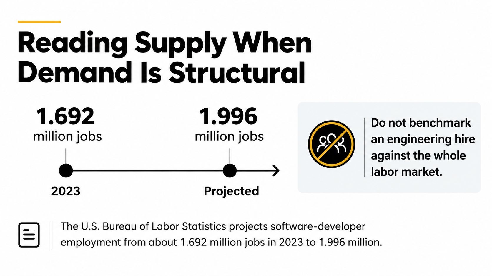A chart showing U.S. software developer job growth from 1.692 million in 2023 to 1.996 million projected jobs.