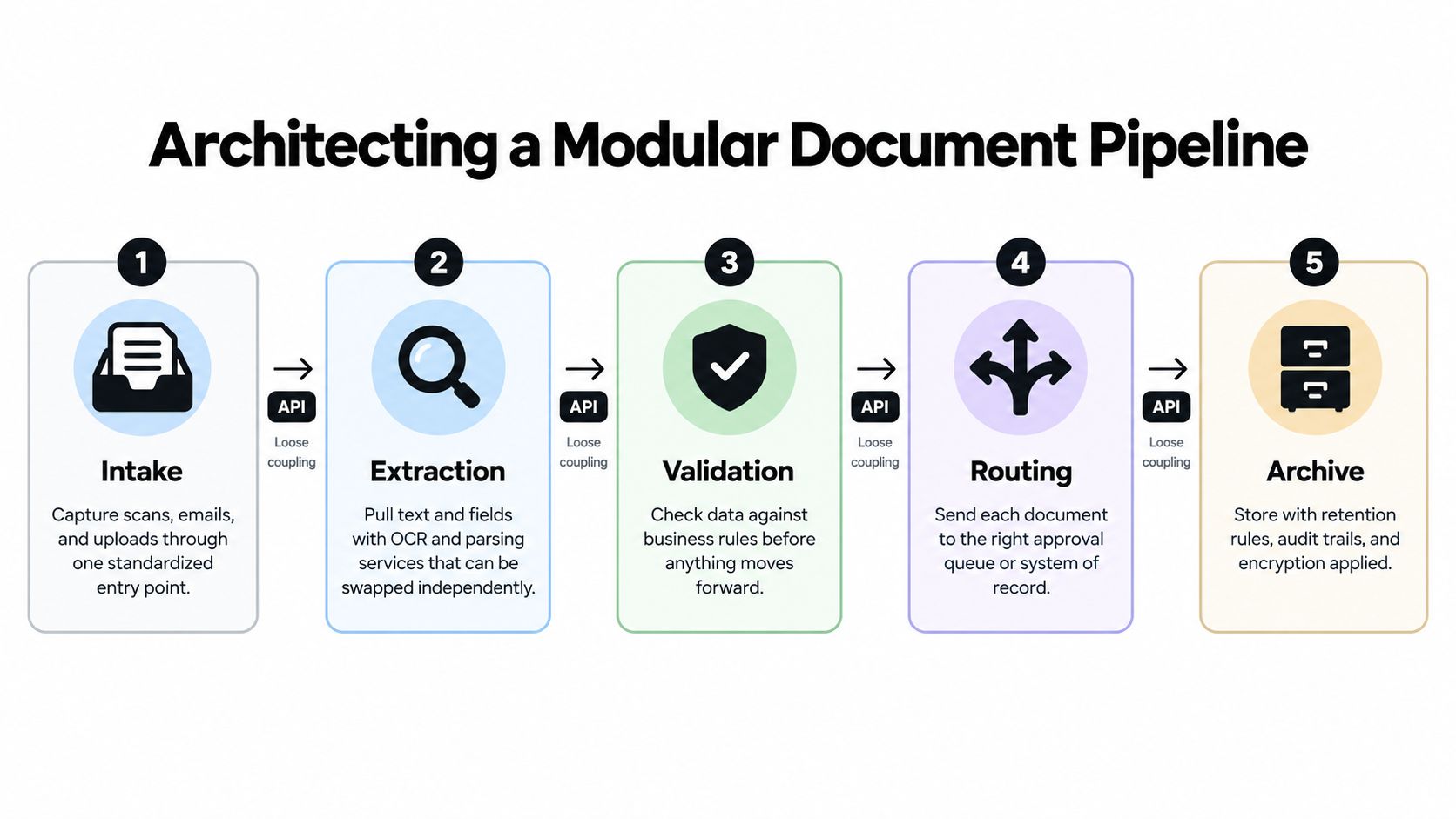 A diagram outlining a modular document pipeline with five stages including intake, extraction, validation, routing, and archive.