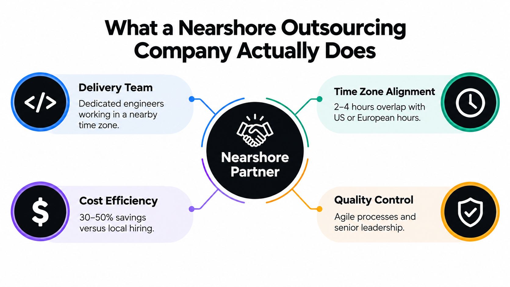 An infographic illustrating four key benefits of a nearshore outsourcing company, including delivery teams, time zone alignment, cost efficiency, and quality control.