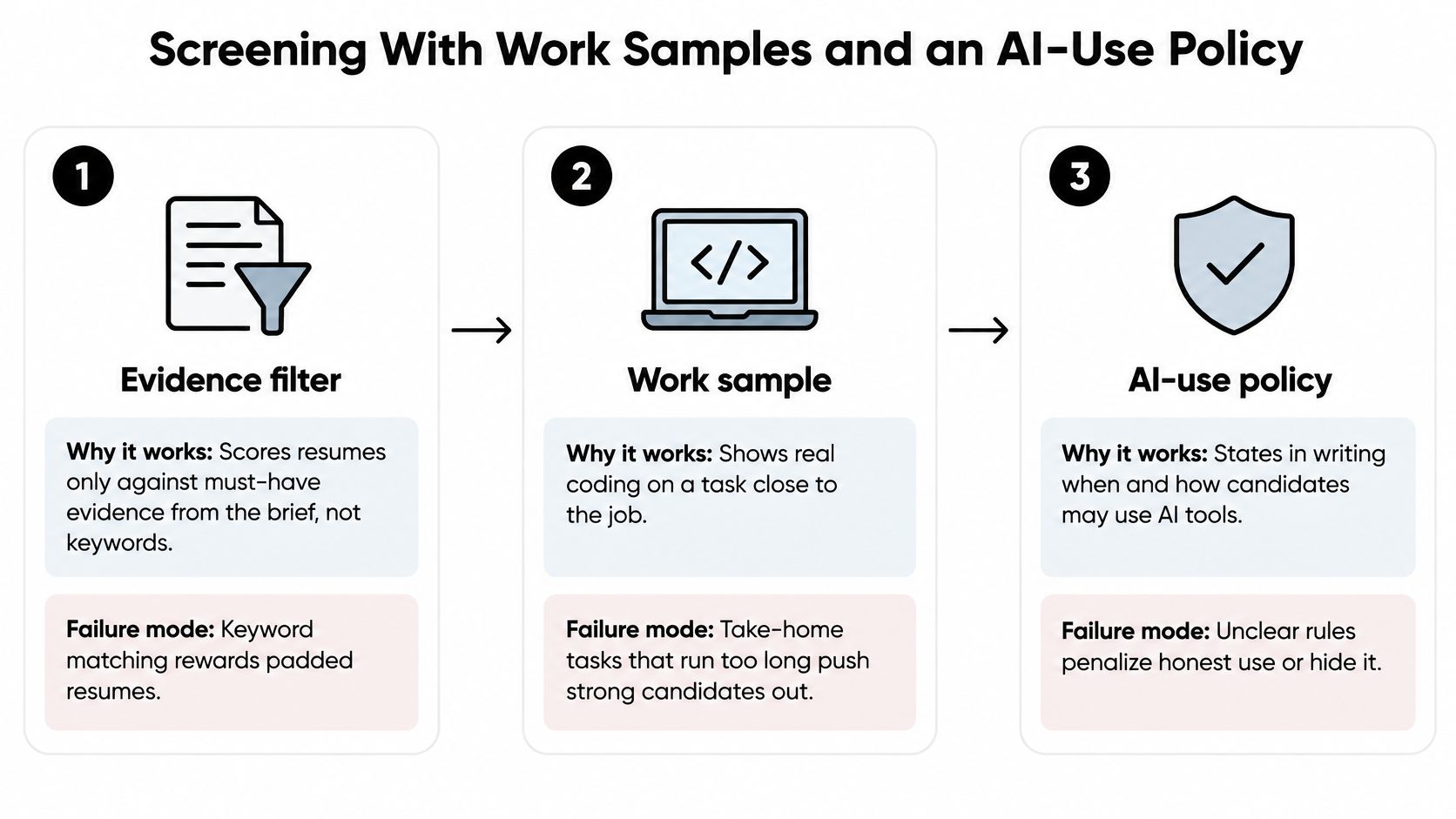 A three-step diagram outlining a software engineer recruiting process using evidence filtering, work samples, and AI-use policies.