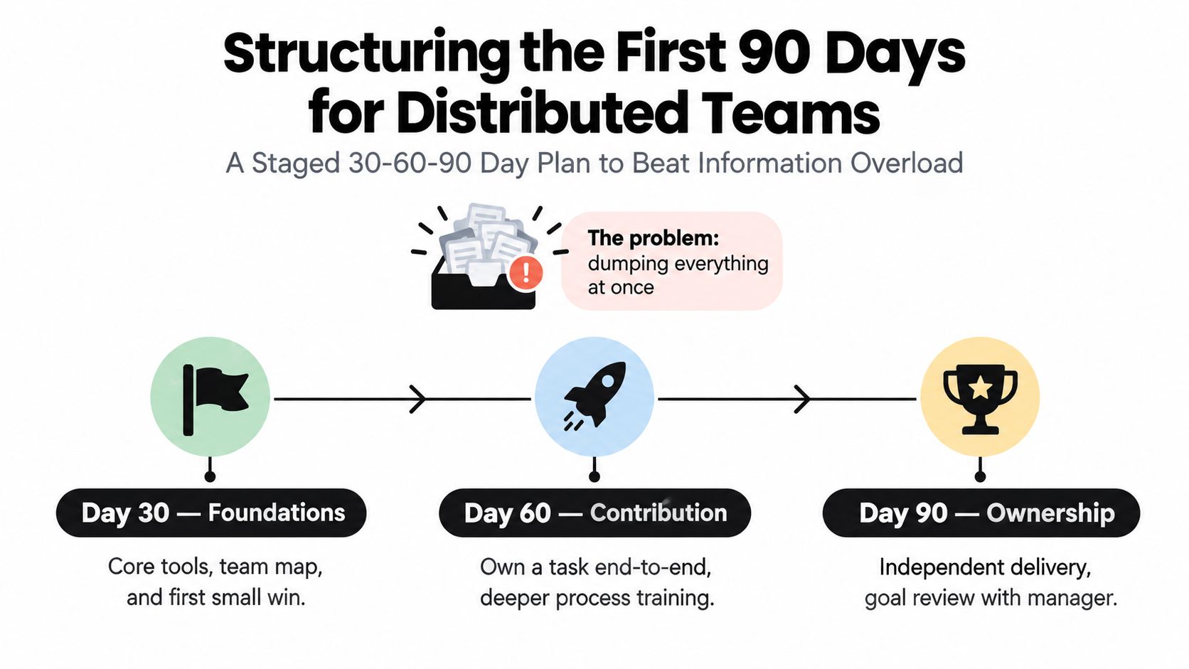 A 30-60-90 day onboarding plan infographic for structuring remote employee integration to reduce information overload.