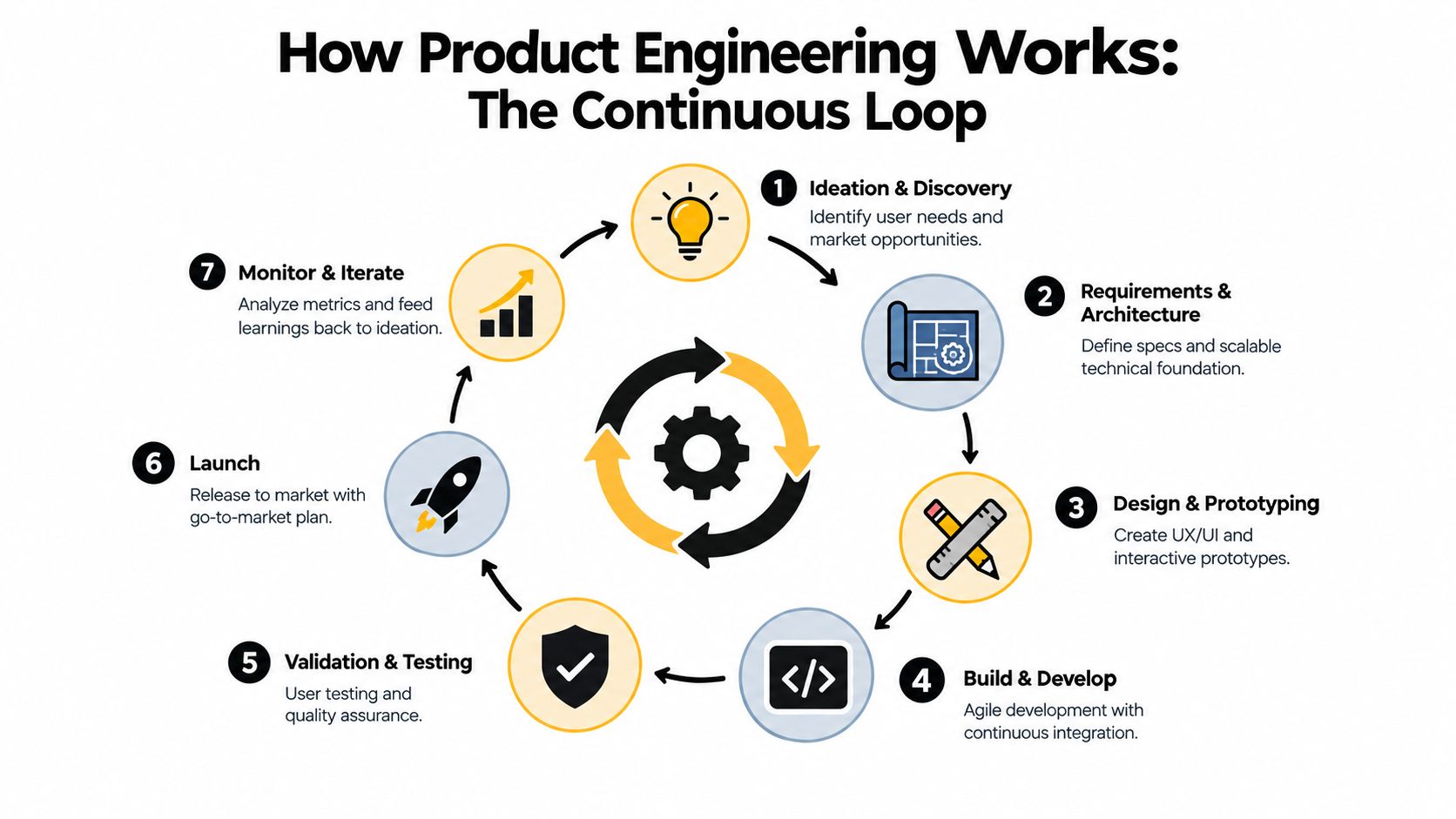A circular diagram illustrating the seven stages of the continuous product engineering lifecycle loop, from ideation to monitoring.