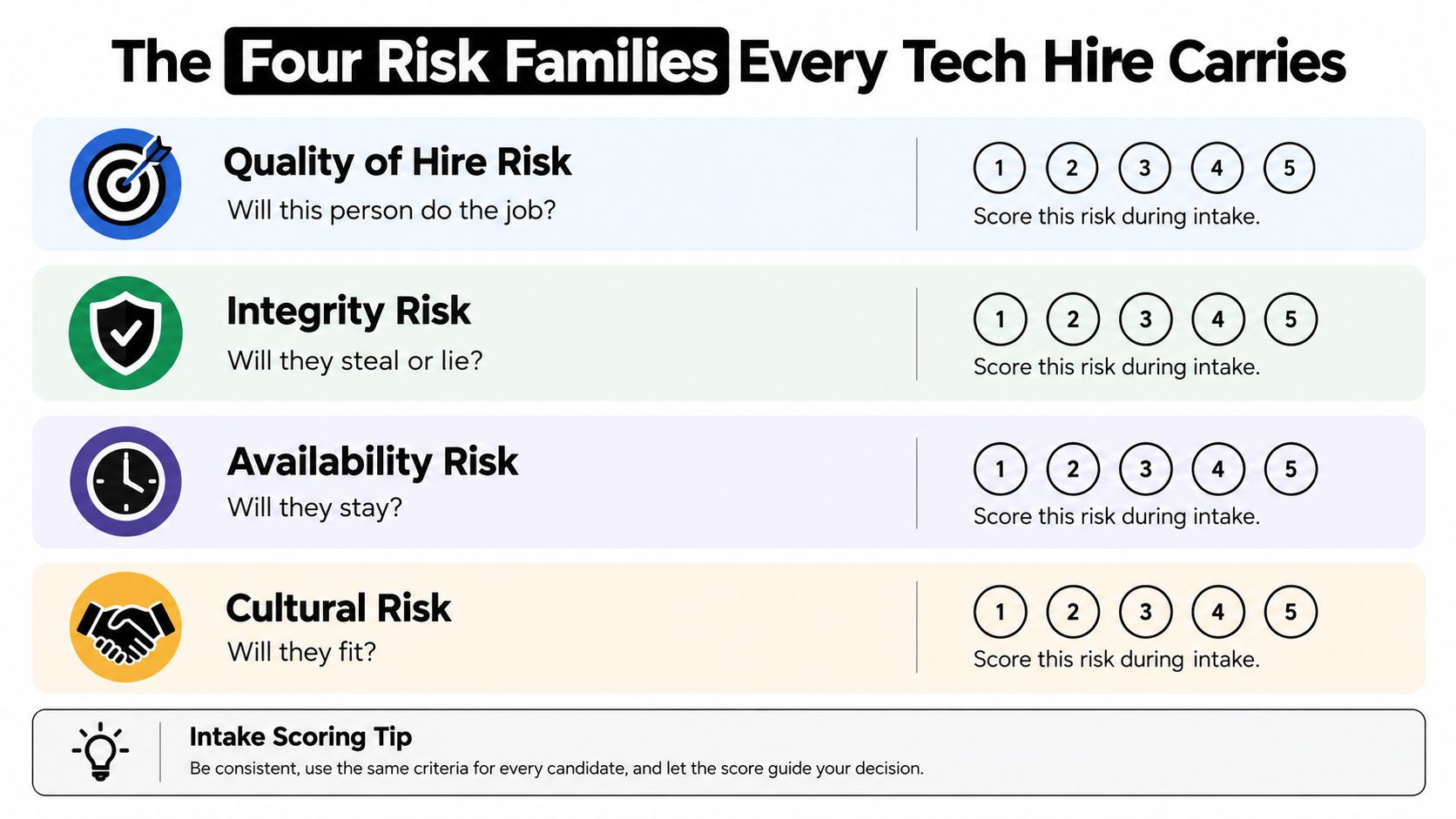 A visual guide titled The Four Risk Families Every Tech Hire Carries, featuring scoring categories for tech recruitment.