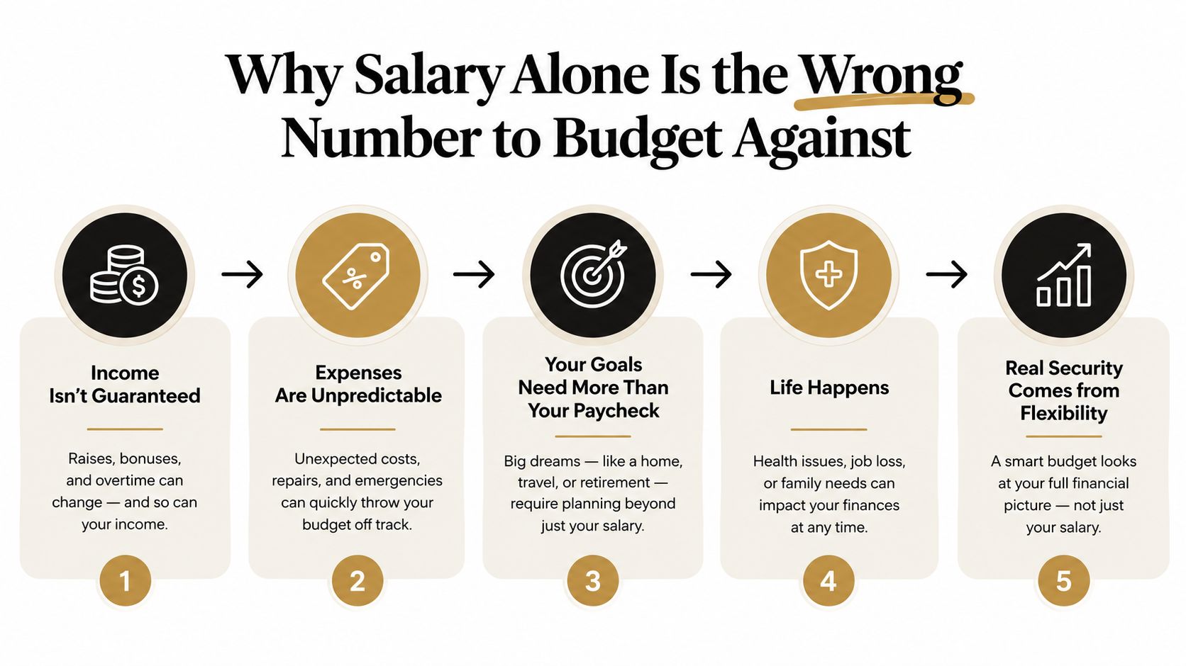 A five-step infographic explaining why salary alone is an unreliable metric for personal financial budgeting and planning.