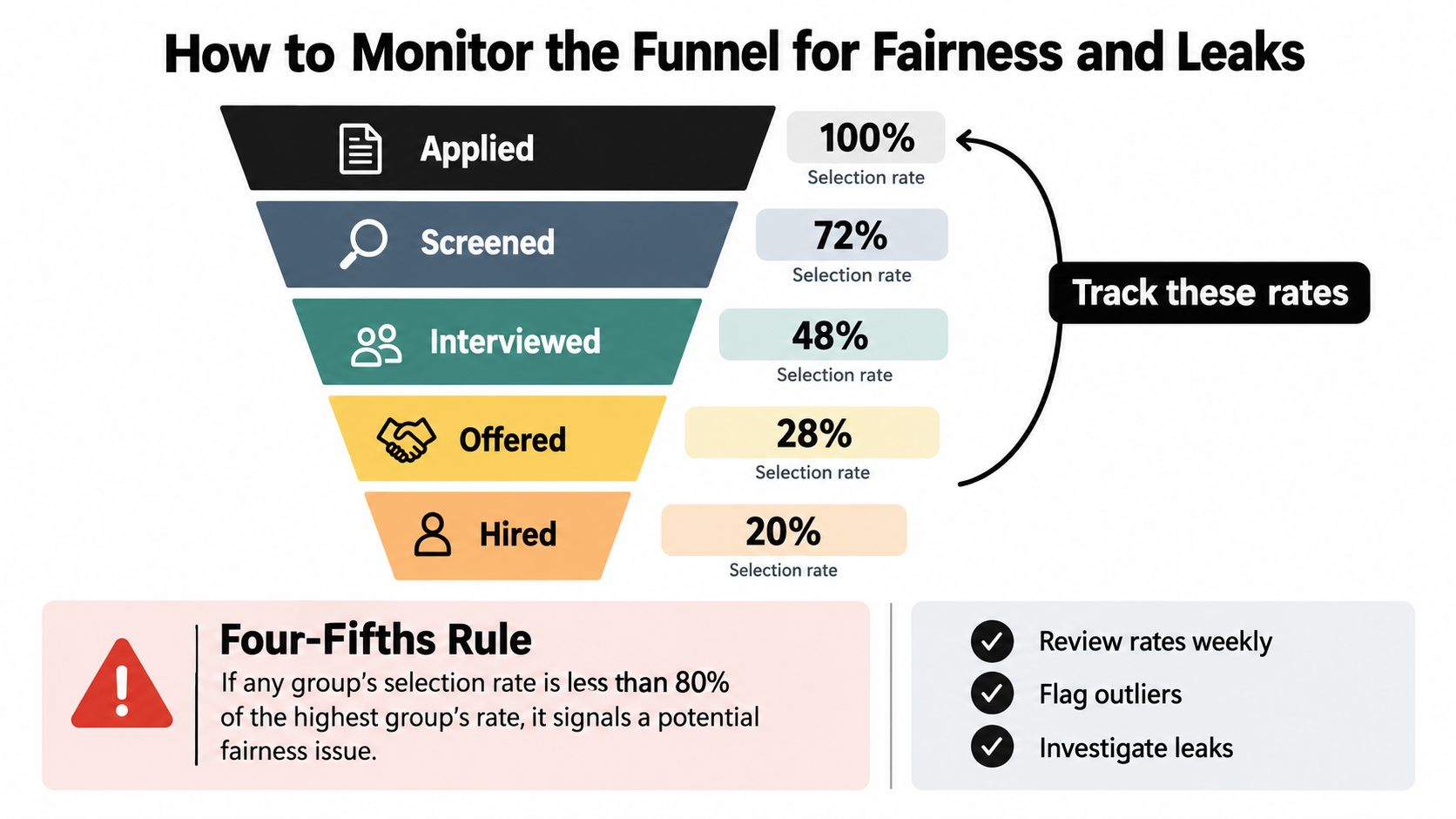 A funnel diagram illustrating recruitment stages with selection rates to monitor for fairness and pipeline leaks.