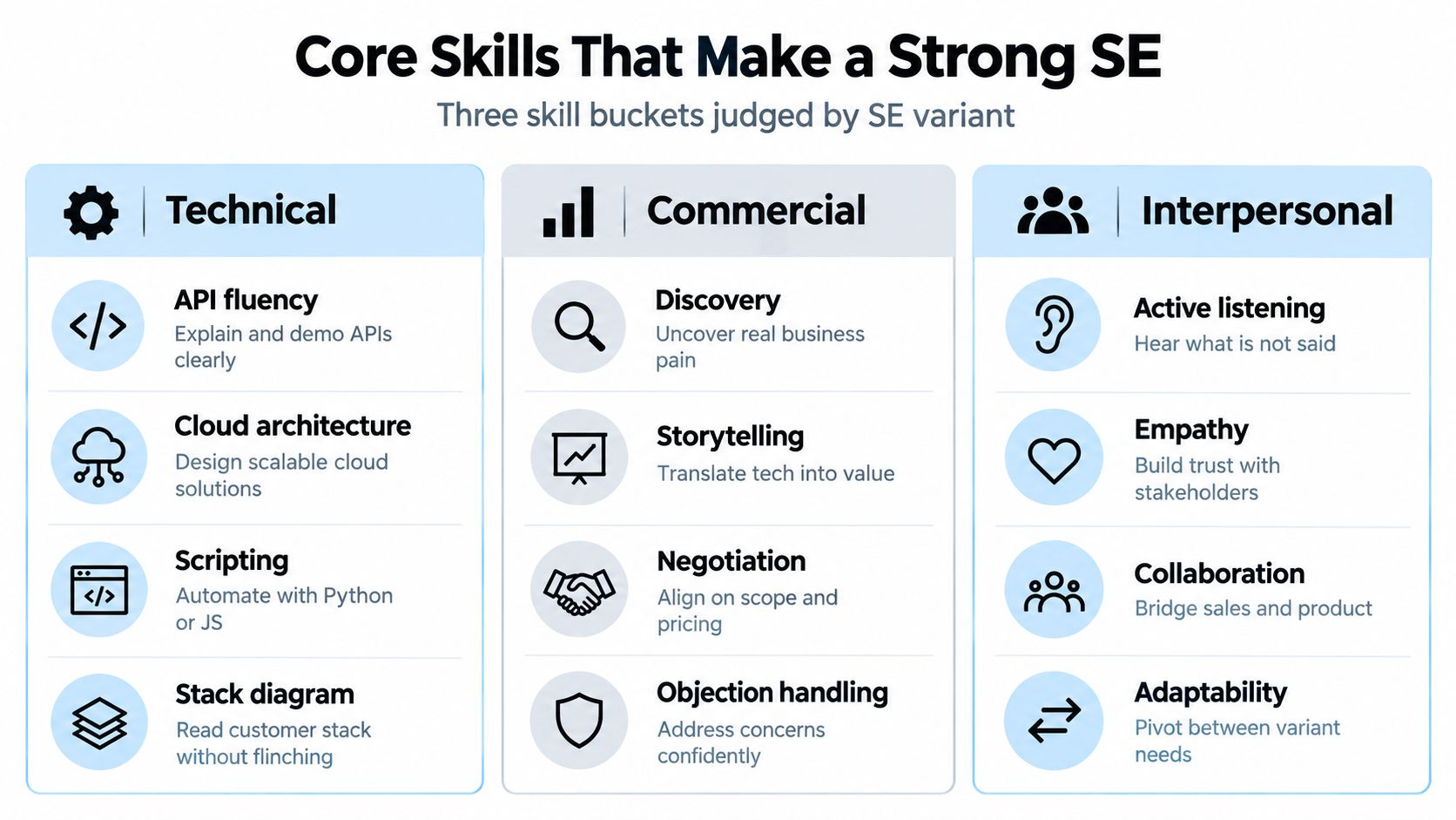 A diagram outlining the core skills required for a strong solution engineer, divided into technical, commercial, and interpersonal categories.
