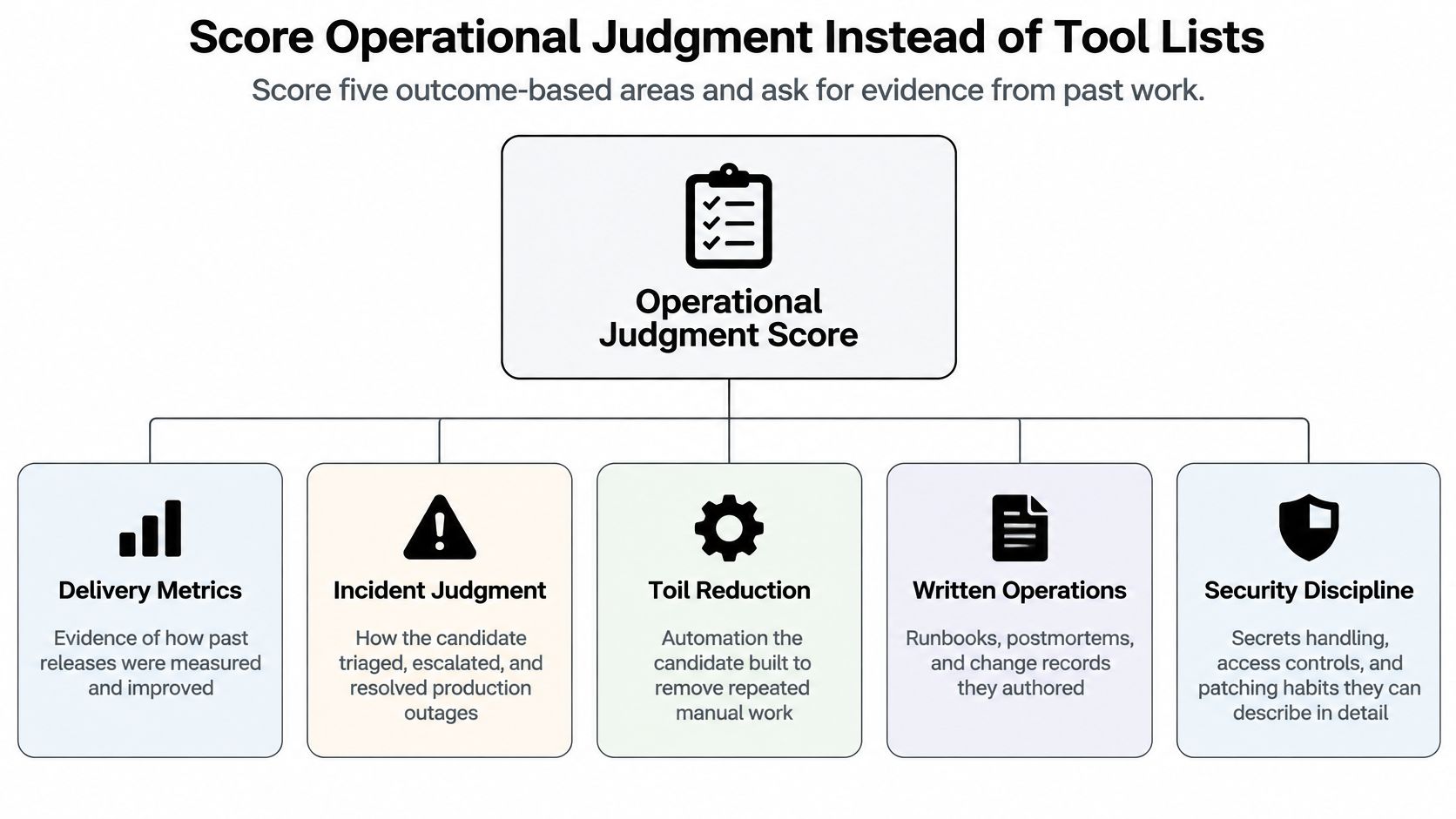 A diagram illustrating a five-part framework for assessing a candidate's operational judgment instead of their tool list.